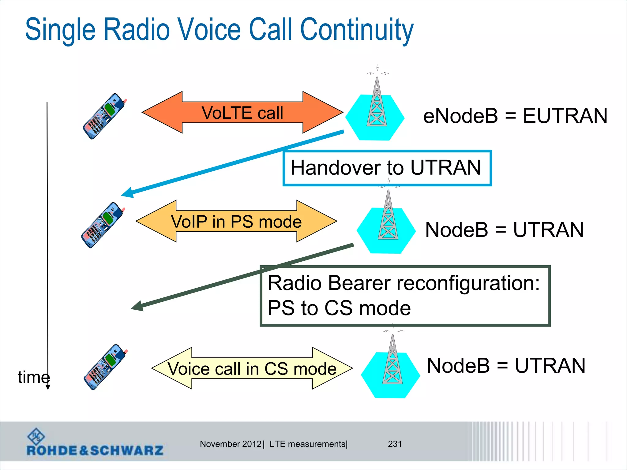 Single Radio Voice Call Continuity

                VoLTE call                                eNodeB = EUTRAN

                                    Handover to UTRAN

            VoIP in PS mode
                                                          NodeB = UTRAN

                               Radio Bearer reconfiguration:
                               PS to CS mode


time        Voice call in CS mode                         NodeB = UTRAN


                November 2012 | LTE measurements|   231
 