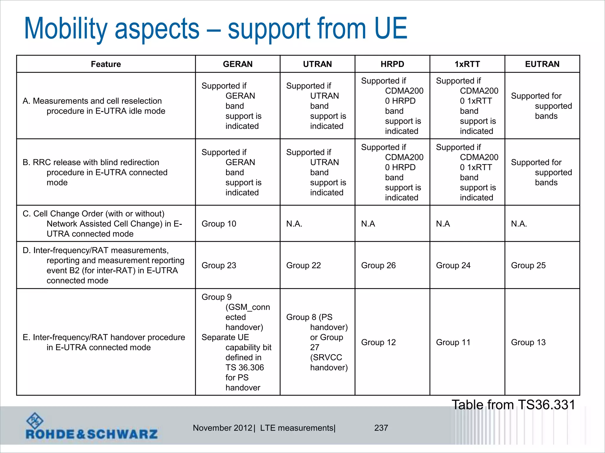 Mobility aspects – support from UE
                 Feature                            GERAN                   UTRAN            HRPD              1xRTT          EUTRAN
                                                                                       Supported if      Supported if
                                               Supported if          Supported if
                                                                                            CDMA200           CDMA200
                                                    GERAN                 UTRAN                                            Supported for
A. Measurements and cell reselection                                                        0 HRPD            0 1xRTT
                                                    band                  band                                                  supported
     procedure in E-UTRA idle mode                                                          band              band
                                                    support is            support is                                            bands
                                                                                            support is        support is
                                                    indicated             indicated
                                                                                            indicated         indicated
                                                                                       Supported if      Supported if
                                               Supported if          Supported if
                                                                                            CDMA200           CDMA200
B. RRC release with blind redirection               GERAN                 UTRAN                                            Supported for
                                                                                            0 HRPD            0 1xRTT
     procedure in E-UTRA connected                  band                  band                                                  supported
                                                                                            band              band
     mode                                           support is            support is                                            bands
                                                                                            support is        support is
                                                    indicated             indicated
                                                                                            indicated         indicated
C. Cell Change Order (with or without)
      Network Assisted Cell Change) in E-      Group 10              N.A.              N.A               N.A               N.A.
      UTRA connected mode
D. Inter-frequency/RAT measurements,
       reporting and measurement reporting
                                               Group 23              Group 22          Group 26          Group 24          Group 25
       event B2 (for inter-RAT) in E-UTRA
       connected mode
                                               Group 9
                                                    (GSM_conn
                                                    ected            Group 8 (PS
                                                    handover)             handover)
E. Inter-frequency/RAT handover procedure      Separate UE                or Group
                                                                                       Group 12          Group 11          Group 13
       in E-UTRA connected mode                     capability bit        27
                                                    defined in            (SRVCC
                                                    TS 36.306             handover)
                                                    for PS
                                                    handover

                                                                                                               Table from TS36.331
                                             November 2012 | LTE measurements|            237
 