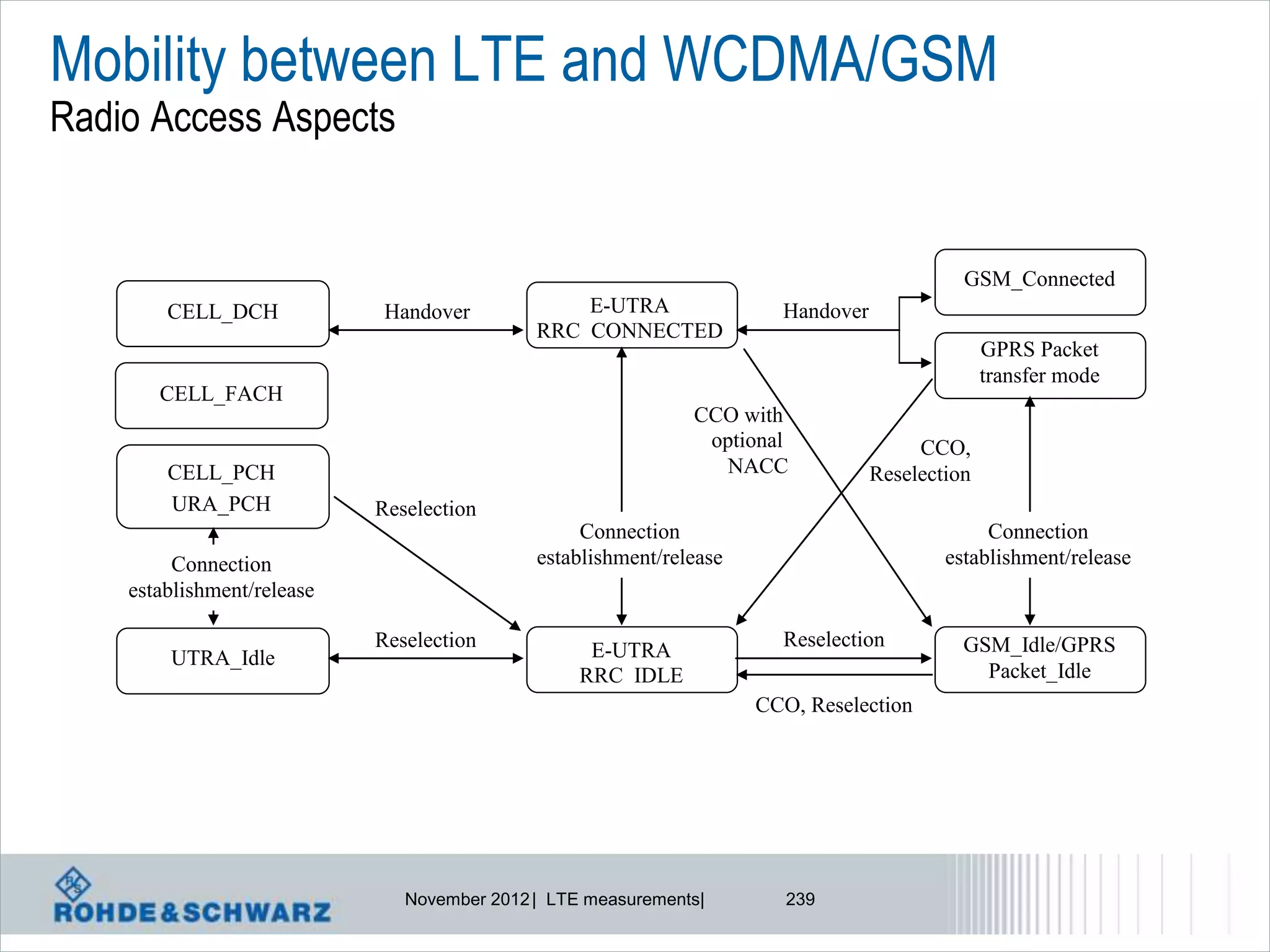Mobility between LTE and WCDMA/GSM
Radio Access Aspects


                                                                                            GSM_Connected
        CELL_DCH             Handover            E-UTRA                Handover
                                             RRC_CONNECTED
                                                                                                GPRS Packet
                                                                                                transfer mode
       CELL_FACH
                                                              CCO with
                                                               optional                CCO,
        CELL_PCH                                                 NACC             Reselection
        URA_PCH             Reselection
                                                  Connection                                   Connection
         Connection                          establishment/release                        establishment/release
    establishment/release

                            Reselection            E-UTRA              Reselection          GSM_Idle/GPRS
        UTRA_Idle
                                                  RRC_IDLE                                    Packet_Idle
                                                                     CCO, Reselection




                               November 2012 | LTE measurements|        239
 