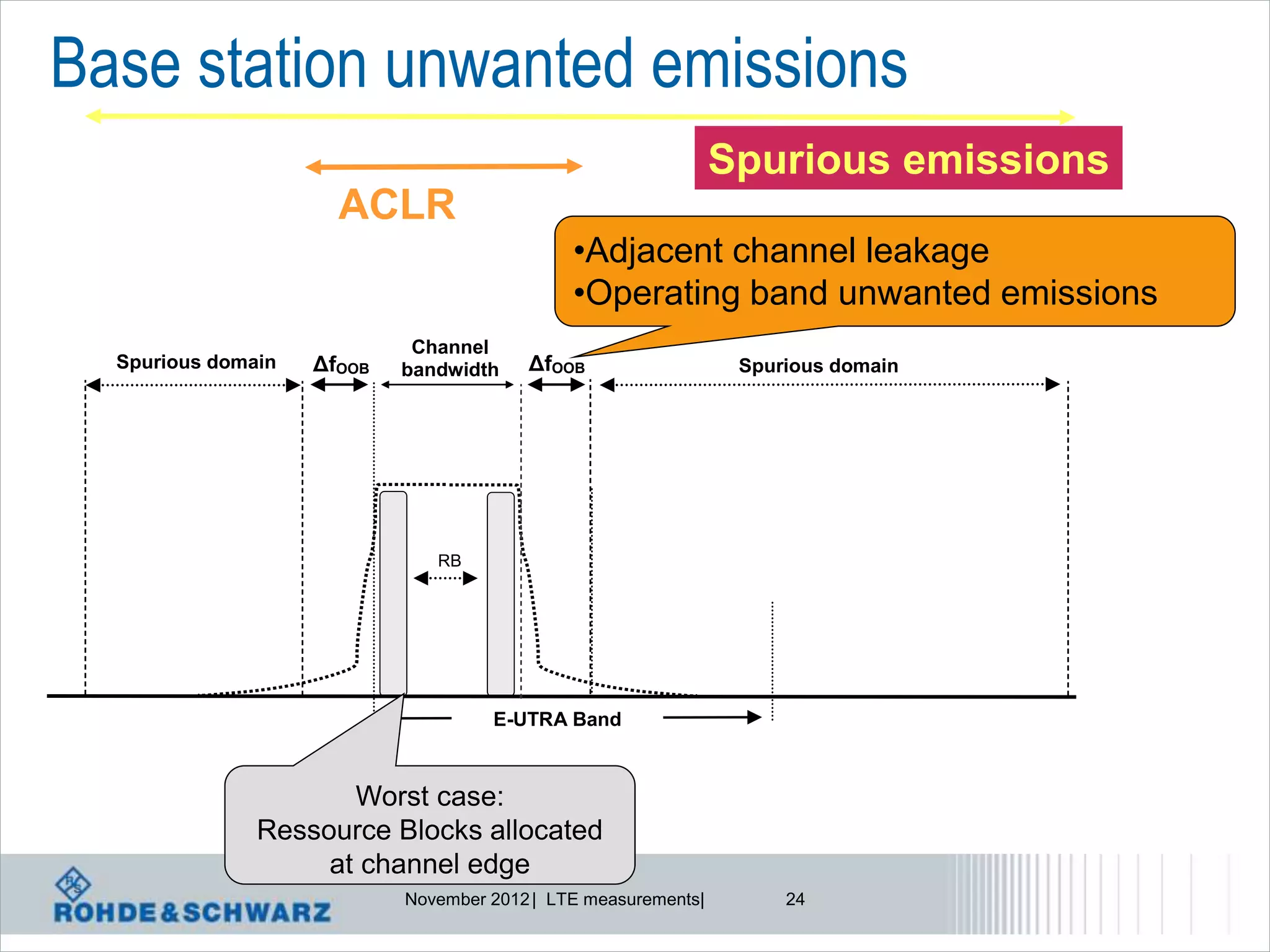 Base station unwanted emissions
                                                                Spurious emissions
                      ACLR
                                              •Adjacent channel leakage
                                              •Operating band unwanted emissions
                             Channel
  Spurious domain   ΔfOOB   bandwidth    ΔfOOB                   Spurious domain




                               RB




                                     E-UTRA Band



                      Worst case:
               Ressource Blocks allocated
                    at channel edge
                            November 2012 | LTE measurements|        24
 