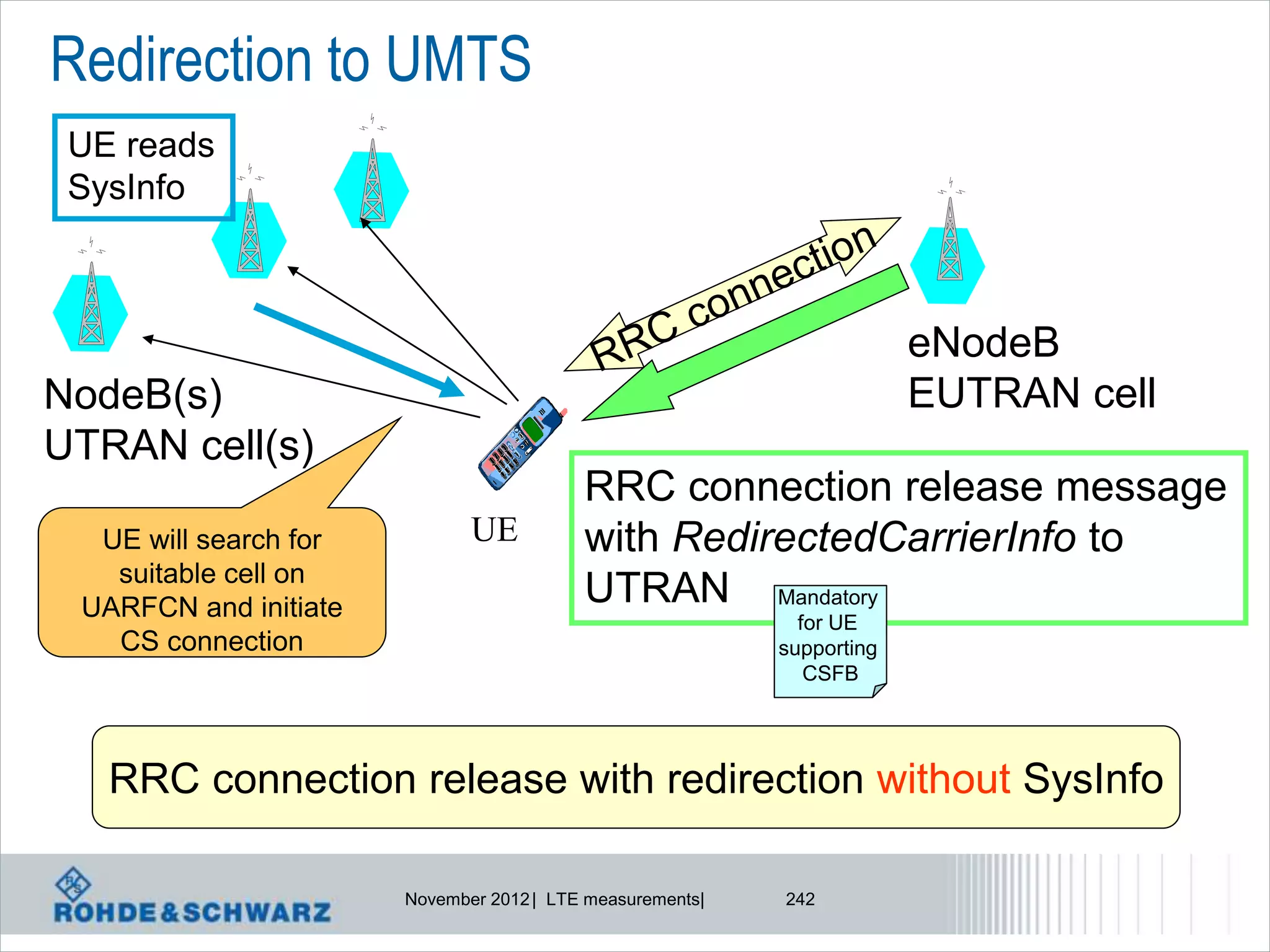 Redirection to UMTS
 UE reads
 SysInfo



                                                                        eNodeB
NodeB(s)                                                                EUTRAN cell
UTRAN cell(s)
                                          RRC connection release message
  UE will search for          UE          with RedirectedCarrierInfo to
   suitable cell on
 UARFCN and initiate
                                          UTRAN Mandatory
                                                             for UE
   CS connection                                           supporting
                                                              CSFB




   RRC connection release with redirection without SysInfo

                       November 2012 | LTE measurements|   242
 