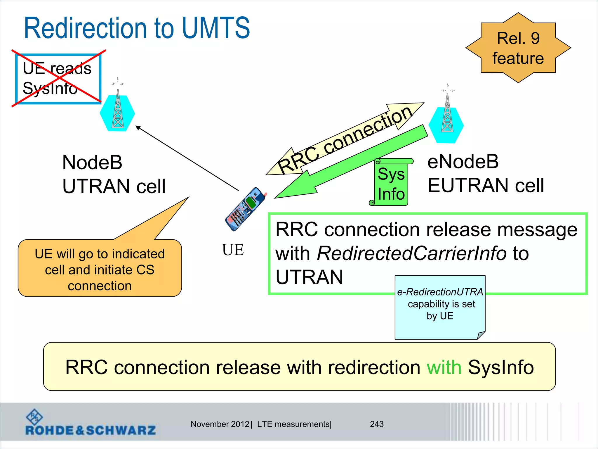 Redirection to UMTS                                                                         Rel. 9
                                                                                           feature
UE reads
SysInfo



     NodeB                                                                 eNodeB
                                                                Sys
     UTRAN cell                                                 Info       EUTRAN cell

                                              RRC connection release message
 UE will go to indicated          UE          with RedirectedCarrierInfo to
  cell and initiate CS
       connection                             UTRAN
                                                                     e-RedirectionUTRA
                                                                       capability is set
                                                                           by UE




      RRC connection release with redirection with SysInfo

                           November 2012 | LTE measurements|   243
 