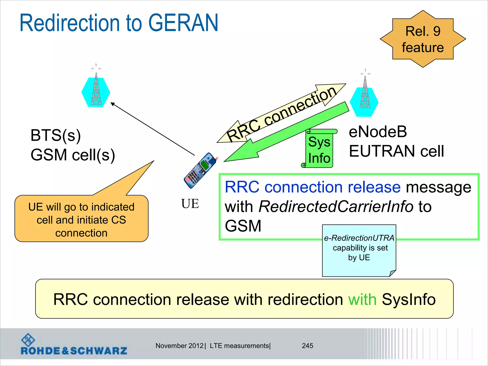 Redirection to GERAN                                                                       Rel. 9
                                                                                          feature




 BTS(s)                                                                   eNodeB
                                                               Sys
 GSM cell(s)                                                   Info       EUTRAN cell

                                             RRC connection release message
UE will go to indicated          UE          with RedirectedCarrierInfo to
 cell and initiate CS
      connection                             GSM
                                                                    e-RedirectionUTRA
                                                                      capability is set
                                                                          by UE




     RRC connection release with redirection with SysInfo

                          November 2012 | LTE measurements|   245
 