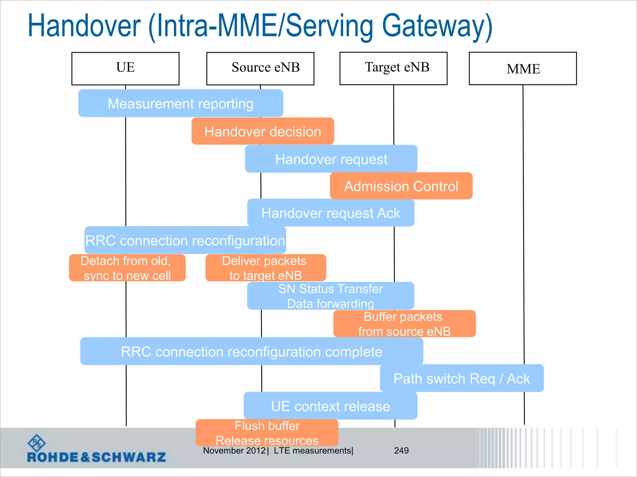 Handover (Intra-MME/Serving Gateway)
          UE                 Source eNB                    Target eNB           MME

        Measurement reporting
                       Handover decision
                                      Handover request
                                                     Admission Control
                                   Handover request Ack
    RRC connection reconfiguration
    Detach from old,       Deliver packets
    sync to new cell        to target eNB
                                      SN Status Transfer
                                       Data forwarding
                                                    Buffer packets
                                                   from source eNB
           RRC connection reconfiguration complete
                                                               Path switch Req / Ack
                                     UE context release
                            Flush buffer
                         Release resources
                       November 2012 | LTE measurements|       249
 