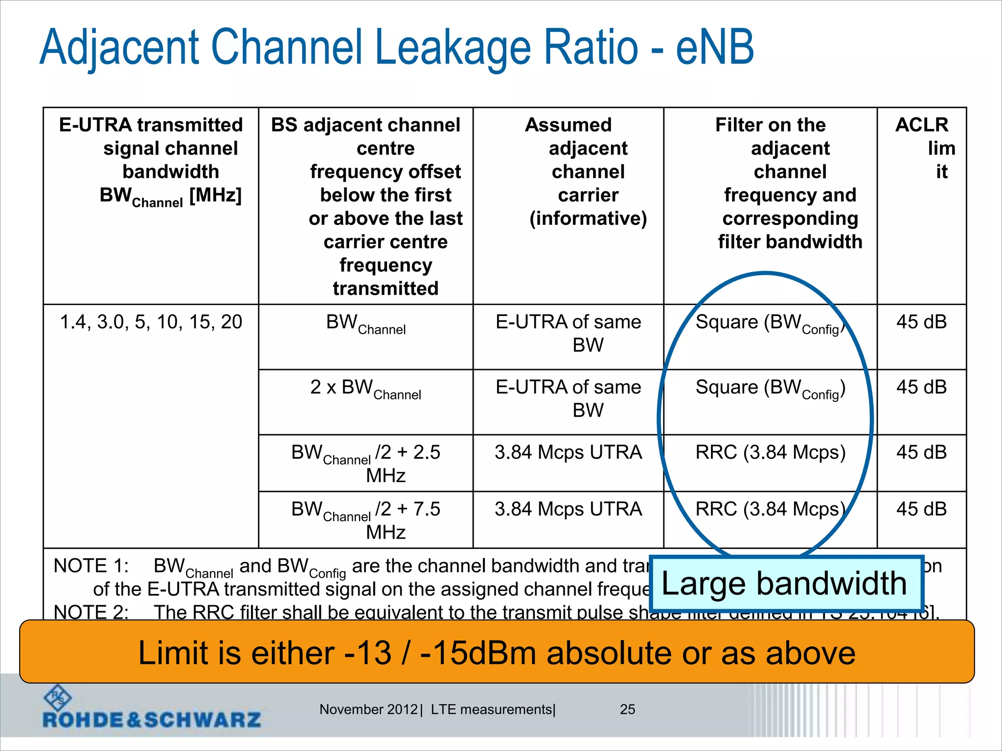 Adjacent Channel Leakage Ratio - eNB
E-UTRA transmitted         BS adjacent channel              Assumed             Filter on the      ACLR
    signal channel                   centre                    adjacent              adjacent        lim
      bandwidth                frequency offset                channel               channel          it
    BWChannel [MHz]             below the first                 carrier          frequency and
                              or above the last             (informative)        corresponding
                                 carrier centre                                 filter bandwidth
                                   frequency
                                  transmitted
 1.4, 3.0, 5, 10, 15, 20         BWChannel              E-UTRA of same        Square (BWConfig)    45 dB
                                                               BW

                               2 x BWChannel            E-UTRA of same        Square (BWConfig)    45 dB
                                                               BW

                             BWChannel /2 + 2.5         3.84 Mcps UTRA        RRC (3.84 Mcps)      45 dB
                                     MHz
                             BWChannel /2 + 7.5         3.84 Mcps UTRA        RRC (3.84 Mcps)      45 dB
                                     MHz
NOTE 1: BWChannel and BWConfig are the channel bandwidth and transmission bandwidth configuration
   of the E-UTRA transmitted signal on the assigned channel frequency.      Large bandwidth
NOTE 2: The RRC filter shall be equivalent to the transmit pulse shape filter defined in TS 25.104 [6],
   with a chip rate as defined in this table.
          Limit is either -13 / -15dBm absolute or as above
                                November 2012 | LTE measurements|     25
 
