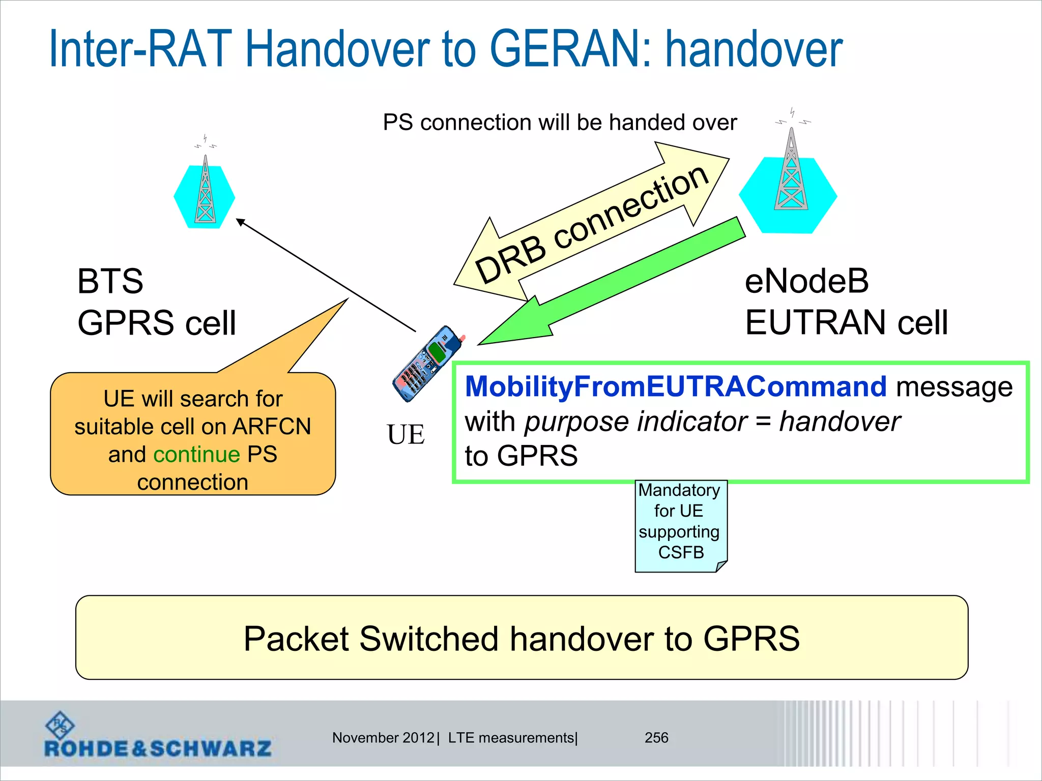 Inter-RAT Handover to GERAN: handover
                                PS connection will be handed over




 BTS                                                                       eNodeB
 GPRS cell                                                                 EUTRAN cell

    UE will search for                     MobilityFromEUTRACommand message
 suitable cell on ARFCN          UE        with purpose indicator = handover
     and continue PS                       to GPRS
       connection                                             Mandatory
                                                                for UE
                                                              supporting
                                                                 CSFB




                Packet Switched handover to GPRS

                          November 2012 | LTE measurements|   256
 