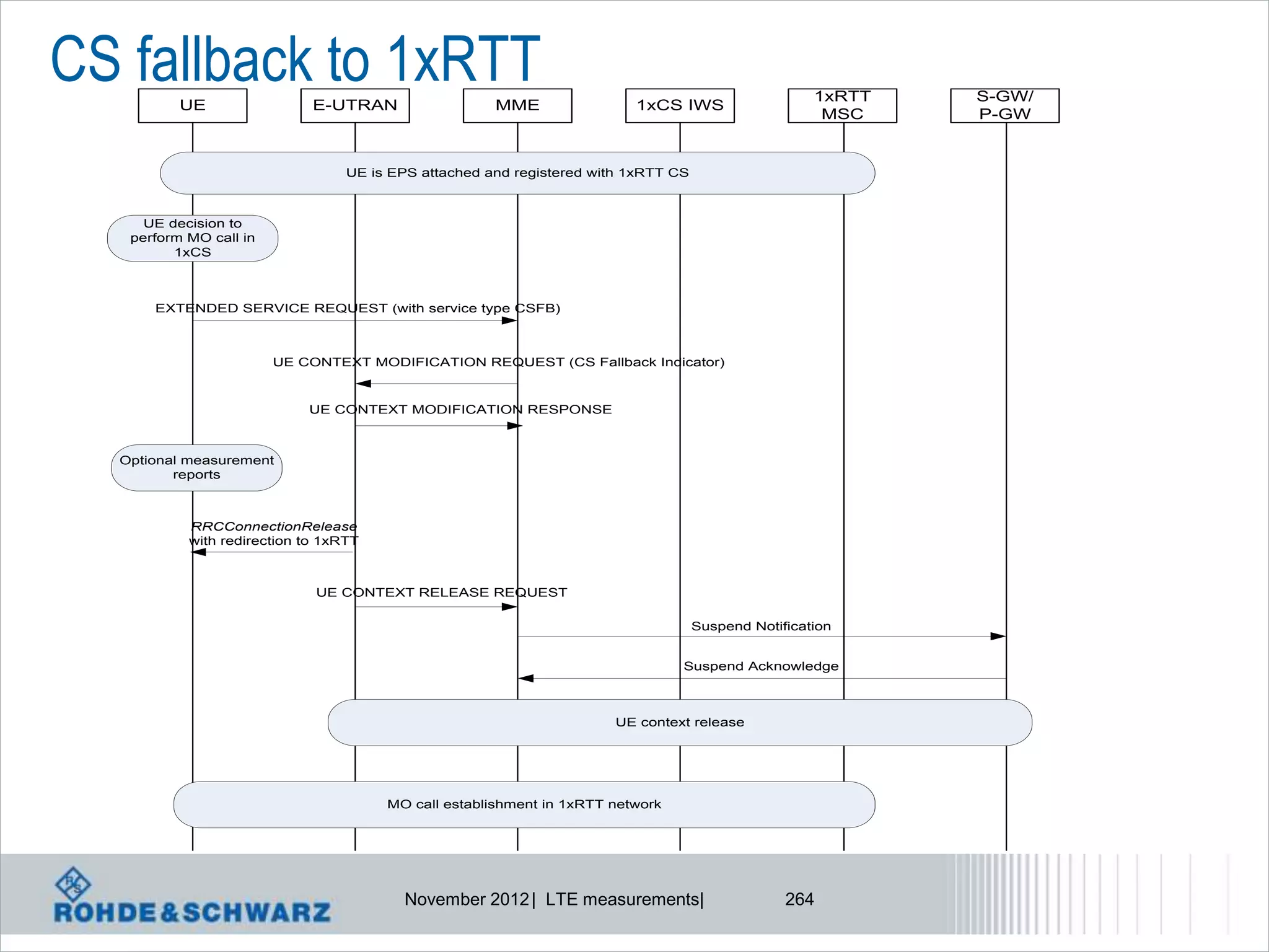 CS fallback to 1xRTT
          UE                 E-UTRAN                  MME                1xCS IWS
                                                                                                     1xRTT   S-GW/
                                                                                                      MSC    P-GW


                                  UE is EPS attached and registered with 1xRTT CS



     UE decision to
   perform MO call in
         1xCS



      EXTENDED SERVICE REQUEST (with service type CSFB)



                        UE CONTEXT MODIFICATION REQUEST (CS Fallback Indicator)


                            UE CONTEXT MODIFICATION RESPONSE



  Optional measurement
         reports



           RRCConnectionRelease
           with redirection to 1xRTT



                             UE CONTEXT RELEASE REQUEST

                                                                                    Suspend Notification


                                                                                Suspend Acknowledge



                                                                      UE context release




                                       MO call establishment in 1xRTT network




                                          November 2012 | LTE measurements|                      264
 