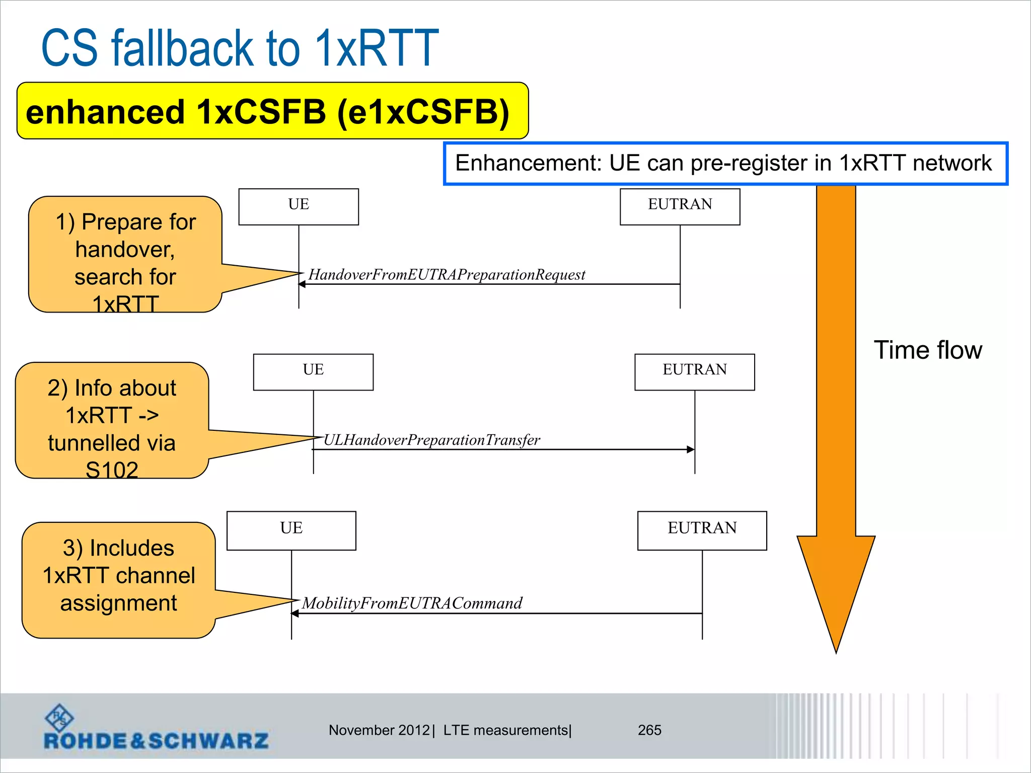 CS fallback to 1xRTT
enhanced 1xCSFB (e1xCSFB)
                                          Enhancement: UE can pre-register in 1xRTT network
                  UE                                          EUTRAN
 1) Prepare for
   handover,
   search for          HandoverFromEUTRAPreparationRequest

     1xRTT

                                                                                Time flow
                   UE                                              EUTRAN
 2) Info about
   1xRTT ->
 tunnelled via          ULHandoverPreparationTransfer

     S102

                  UE                                               EUTRAN
  3) Includes
1xRTT channel
  assignment       MobilityFromEUTRACommand




                         November 2012 | LTE measurements|   265
 