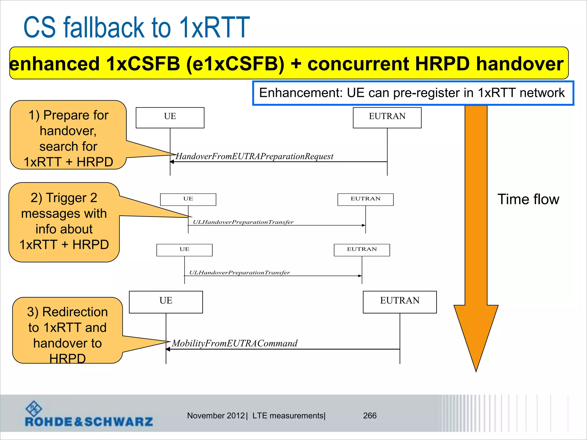 CS fallback to 1xRTT
enhanced 1xCSFB (e1xCSFB) + concurrent HRPD handover
                                                Enhancement: UE can pre-register in 1xRTT network
  1) Prepare for   UE                                             EUTRAN
    handover,
    search for
                        HandoverFromEUTRAPreparationRequest
 1xRTT + HRPD

  2) Trigger 2           UE                                   EUTRAN
                                                                                      Time flow
messages with                ULHandoverPreparationTransfer
   info about
1xRTT + HRPD            UE                                    EUTRAN



                          ULHandoverPreparationTransfer




                   UE                                                  EUTRAN
 3) Redirection
 to 1xRTT and
  handover to       MobilityFromEUTRACommand
     HRPD



                          November 2012 | LTE measurements|      266
 
