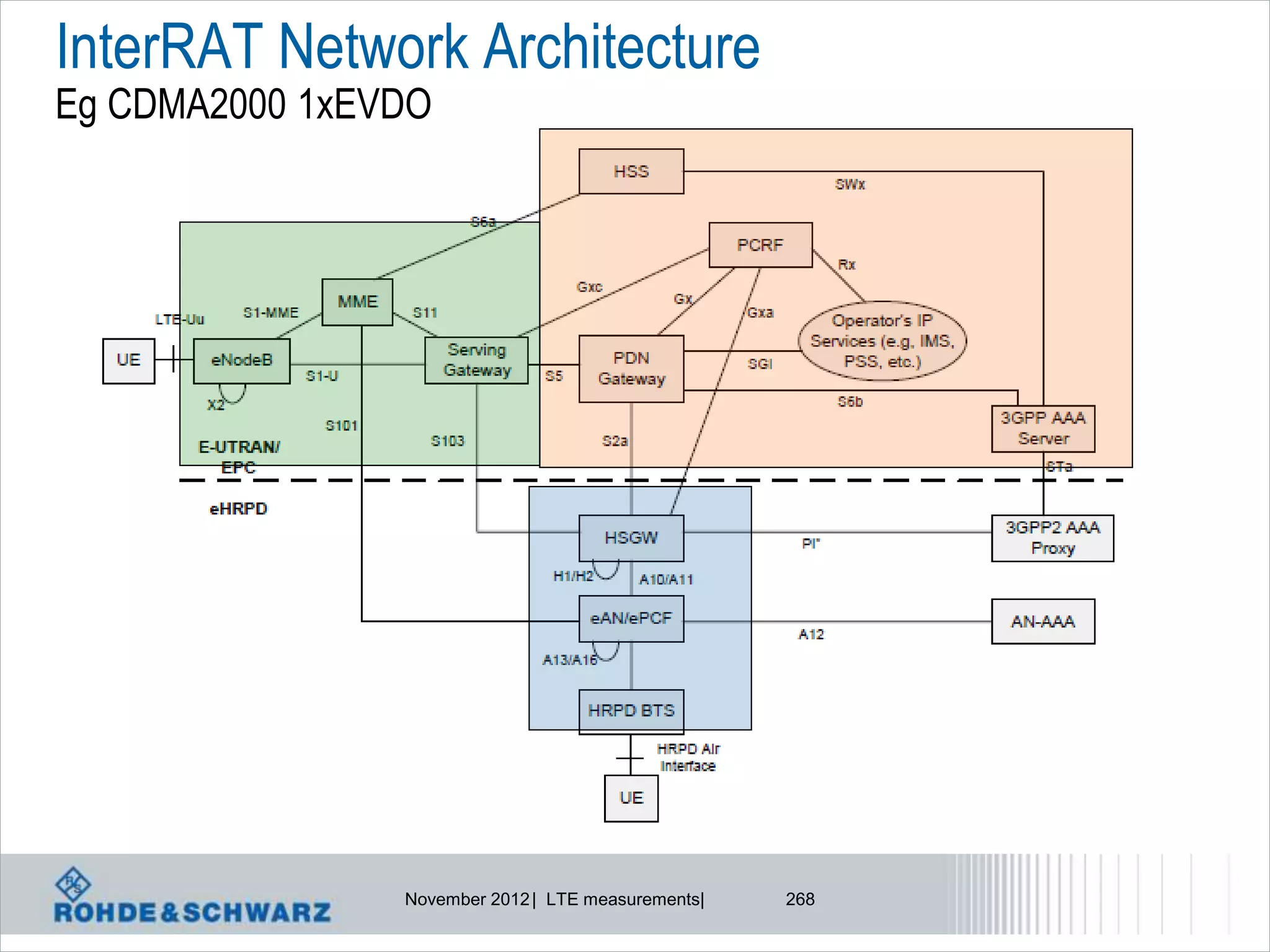 InterRAT Network Architecture
Eg CDMA2000 1xEVDO




                November 2012 | LTE measurements|   268
 
