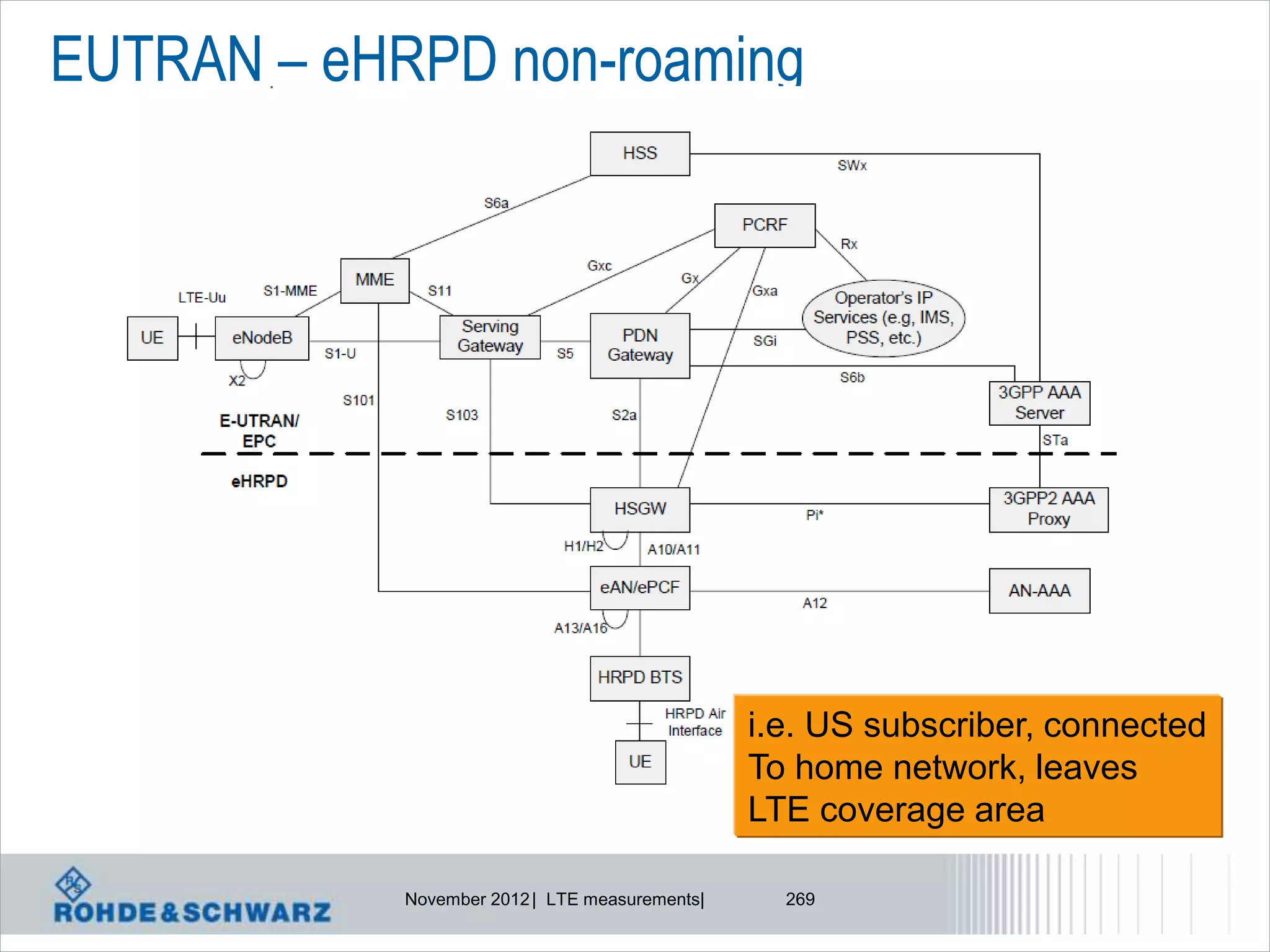 EUTRAN – eHRPD non-roaming




                                                i.e. US subscriber, connected
                                                To home network, leaves
                                                LTE coverage area

            November 2012 | LTE measurements|     269
 