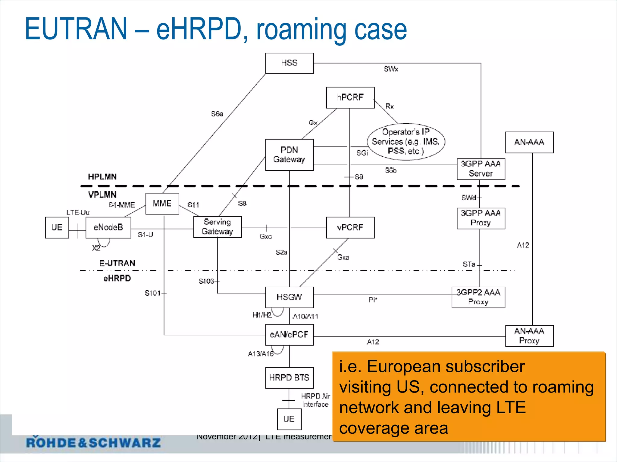 EUTRAN – eHRPD, roaming case




                                            i.e. European subscriber
                                            visiting US, connected to roaming
                                            network and leaving LTE
                                            coverage area
            November 2012 | LTE measurements|      270
 
