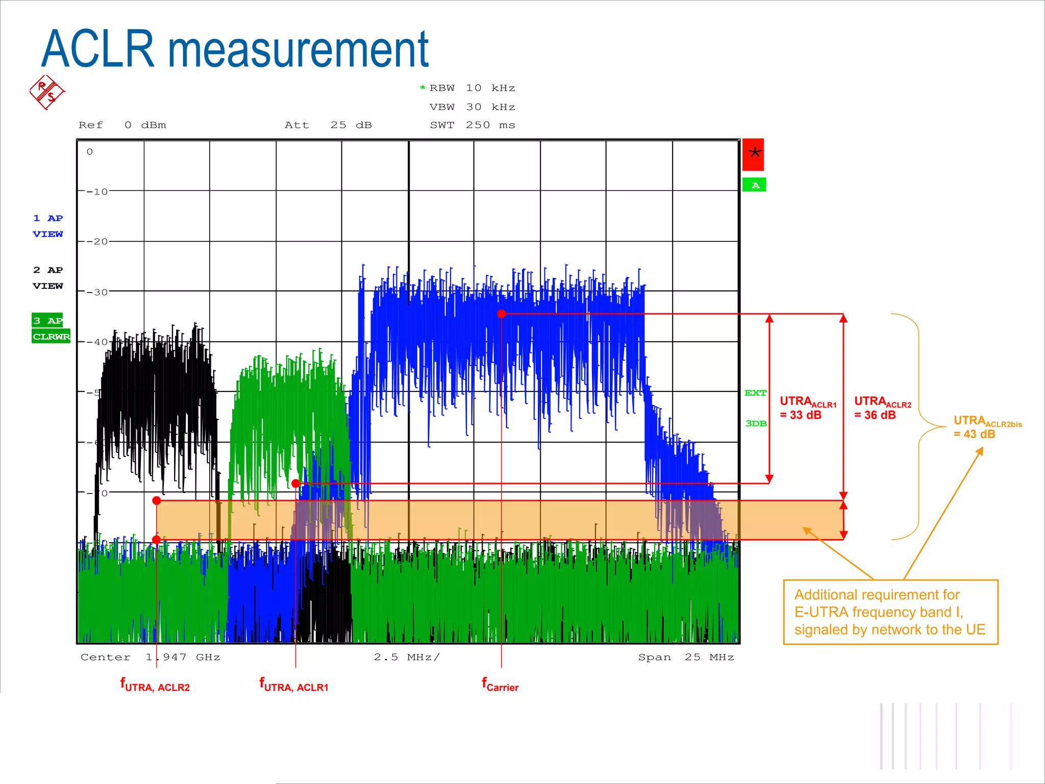 ACLR measurement                                                * RBW   10 kHz
                                                                  VBW    30 kHz
        Ref    0 dBm                     Att        25 dB         SWT 250 ms

        0
                                                                                                        *
                                                                                                        A
        -10

1 AP
VIEW
        -20


2 AP
VIEW
        -30


3 AP
CLRWR
        -40




        -50                                                                                             EXT
                                                                                                              UTRAACLR1   UTRAACLR2
                                                                                                              = 33 dB     = 36 dB       UTRAACLR2bis
                                                                                                        3DB
                                                                                                                                        = 43 dB
        -60




        -70




        -80




        -90                                                                                                     Additional requirement for
                                                                                                                E-UTRA frequency band I,
        -100                                                                                                    signaled by network to the UE
        Center     1.947 GHz                                2.5 MHz/                    Span   25 MHz

               fUTRA, ACLR2          fUTRA, ACLR1                         fCarrier



                                                    November 2012 | LTE measurements|    27
Date: 21.AUG.2008         15:51:00
 