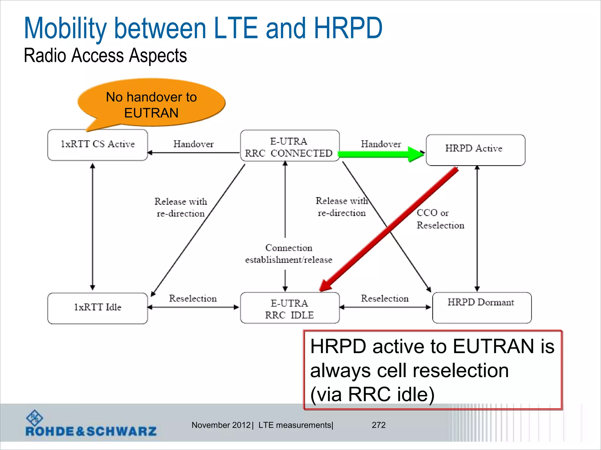 Mobility between LTE and HRPD
Radio Access Aspects
          No handover to
            EUTRAN




                                                  HRPD active to EUTRAN is
                                                  always cell reselection
                                                  (via RRC idle)
                       November 2012 | LTE measurements|   272
 