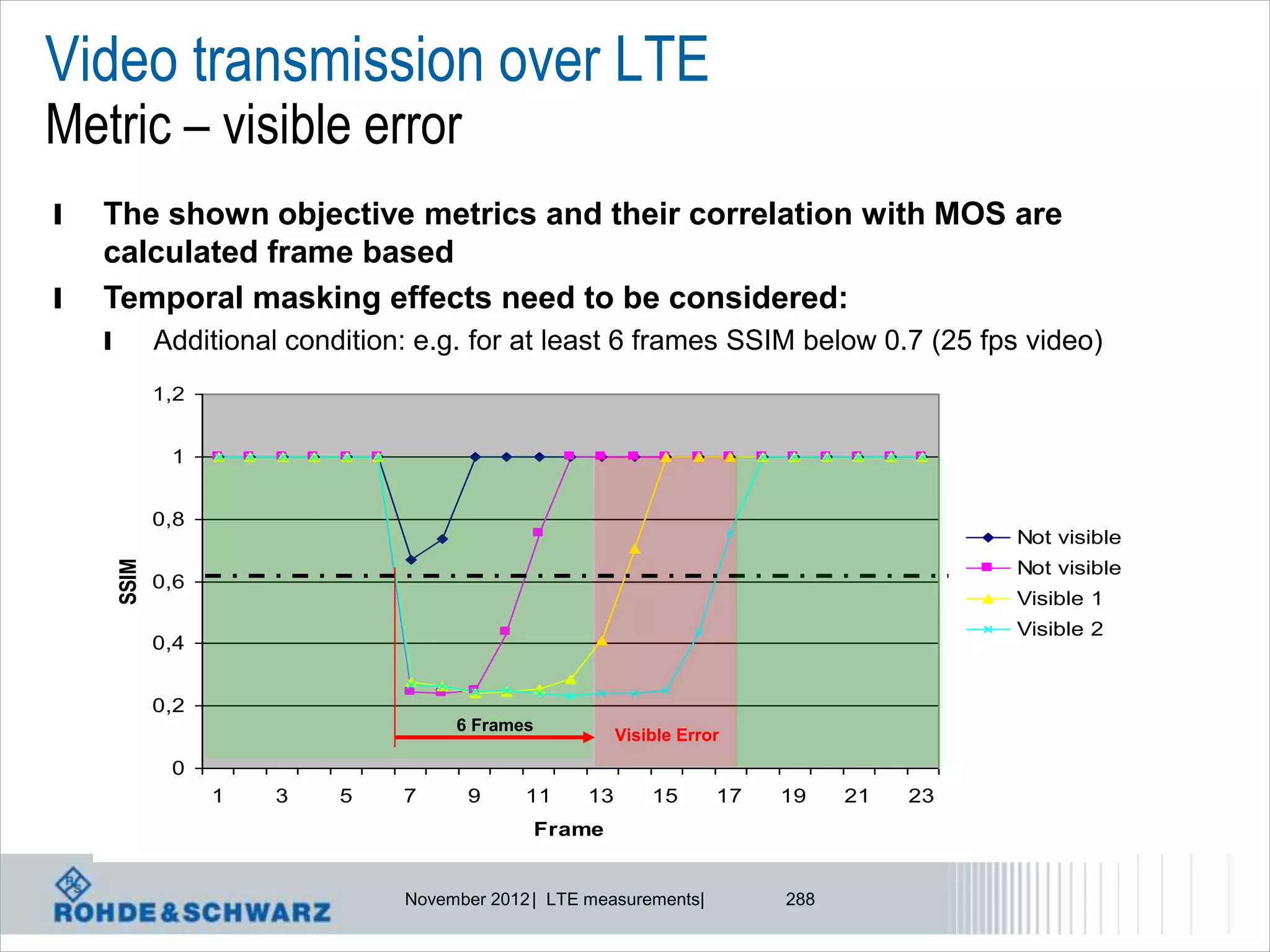 Video transmission over LTE
Metric – visible error
l   The shown objective metrics and their correlation with MOS are
    calculated frame based
l   Temporal masking effects need to be considered:
    l          Additional condition: e.g. for at least 6 frames SSIM below 0.7 (25 fps video)
               1,2


                1


               0,8
                                                                                             Not visible
        SSIM




                                                                                             Not visible
               0,6
                                                                                             Visible 1
                                                                                             Visible 2
               0,4


               0,2
                                        6 Frames
                                                            Visible Error
                0
                     1   3    5    7     9      11     13       15      17   19    21   23
                                                   Frame


                                   November 2012 | LTE measurements|         288
 