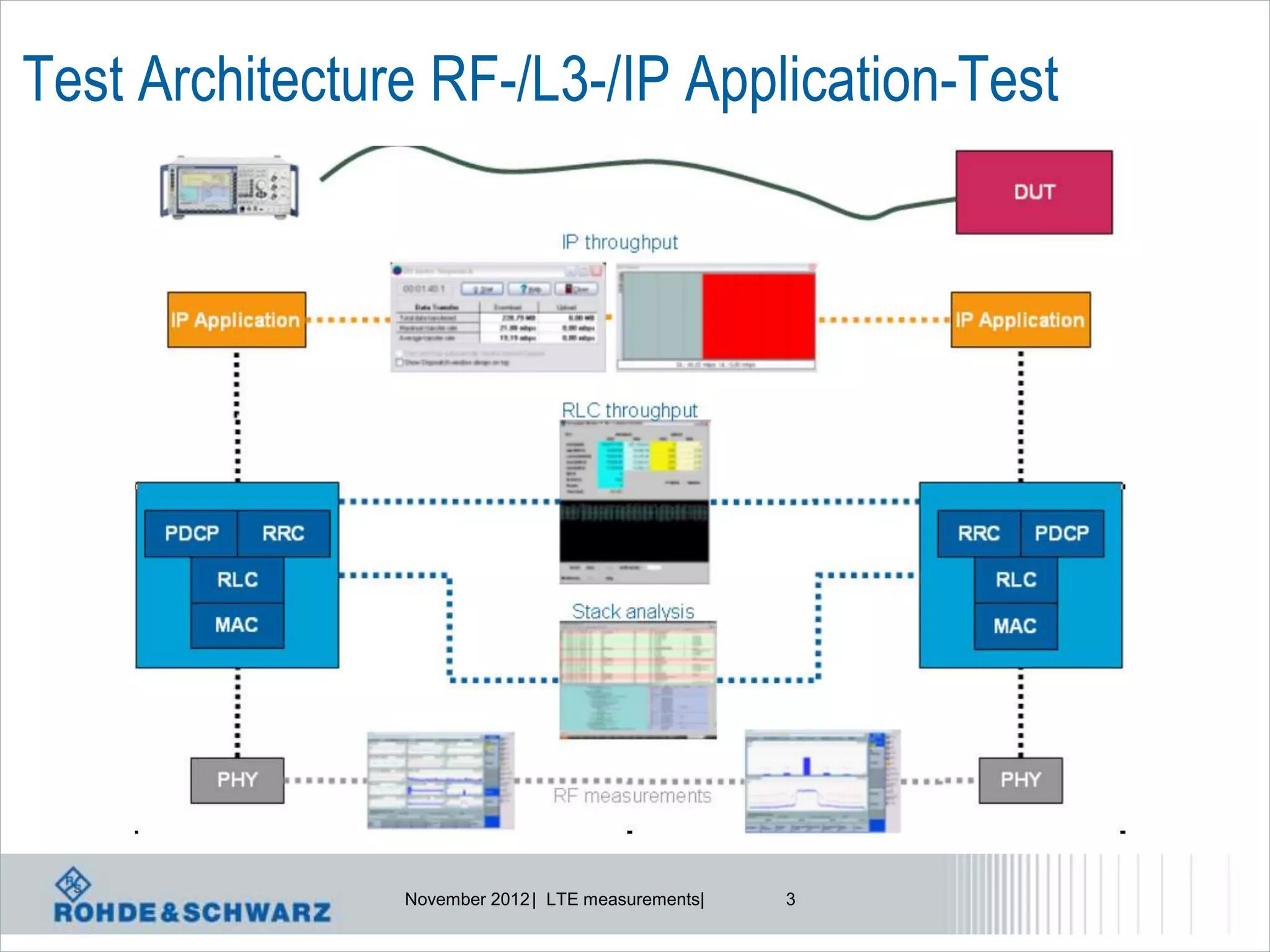 Test Architecture RF-/L3-/IP Application-Test




                November 2012 | LTE measurements|   3
 