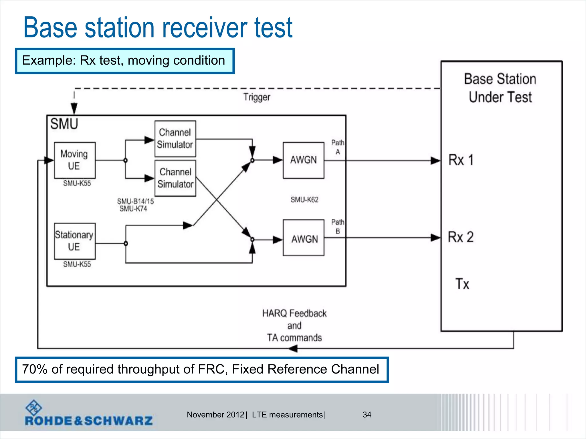 Base station receiver test
Example: Rx test, moving condition




70% of required throughput of FRC, Fixed Reference Channel


                           November 2012 | LTE measurements|   34
 
