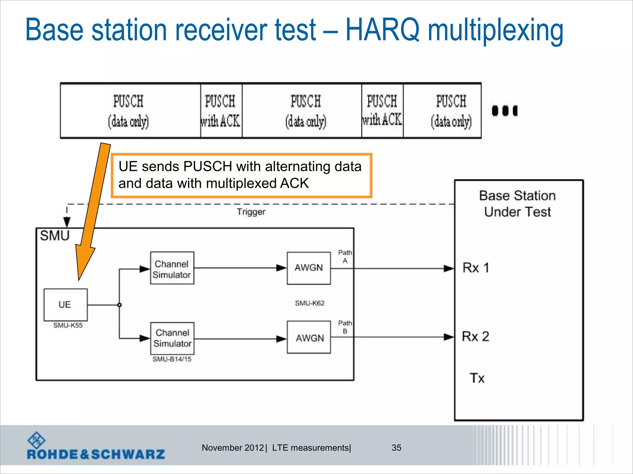 Base station receiver test – HARQ multiplexing



       UE sends PUSCH with alternating data
       and data with multiplexed ACK




                   November 2012 | LTE measurements|   35
 