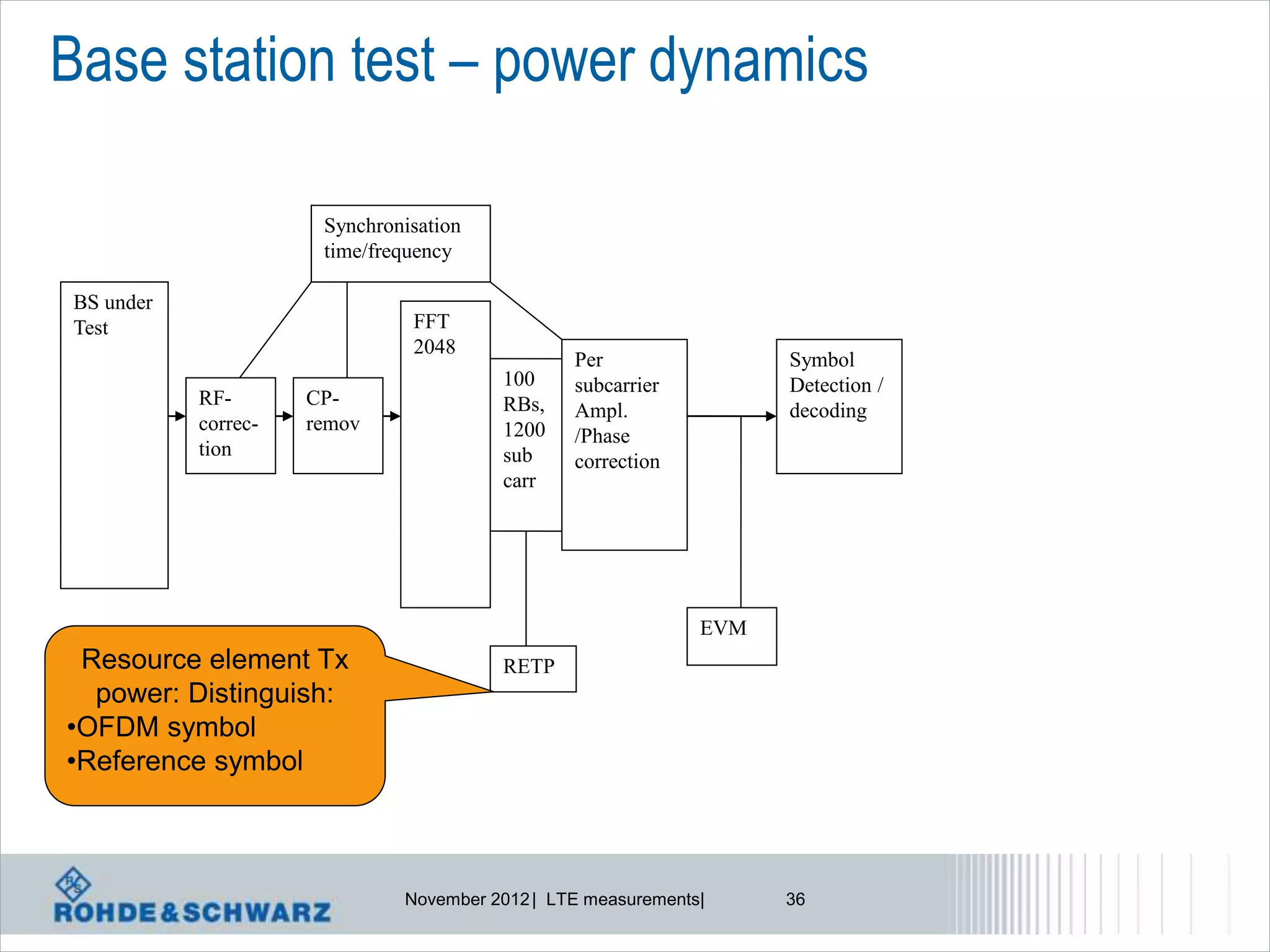Base station test – power dynamics

                      Synchronisation
                      time/frequency

BS under
Test                           FFT
                               2048
                                                Per                 Symbol
                                        100     subcarrier          Detection /
           RF-       CP-                RBs,    Ampl.               decoding
           correc-   remov              1200    /Phase
           tion                         sub     correction
                                        carr




                                                              EVM
 Resource element Tx                    RETP
  power: Distinguish:
•OFDM symbol
•Reference symbol



                              November 2012 | LTE measurements|     36
 