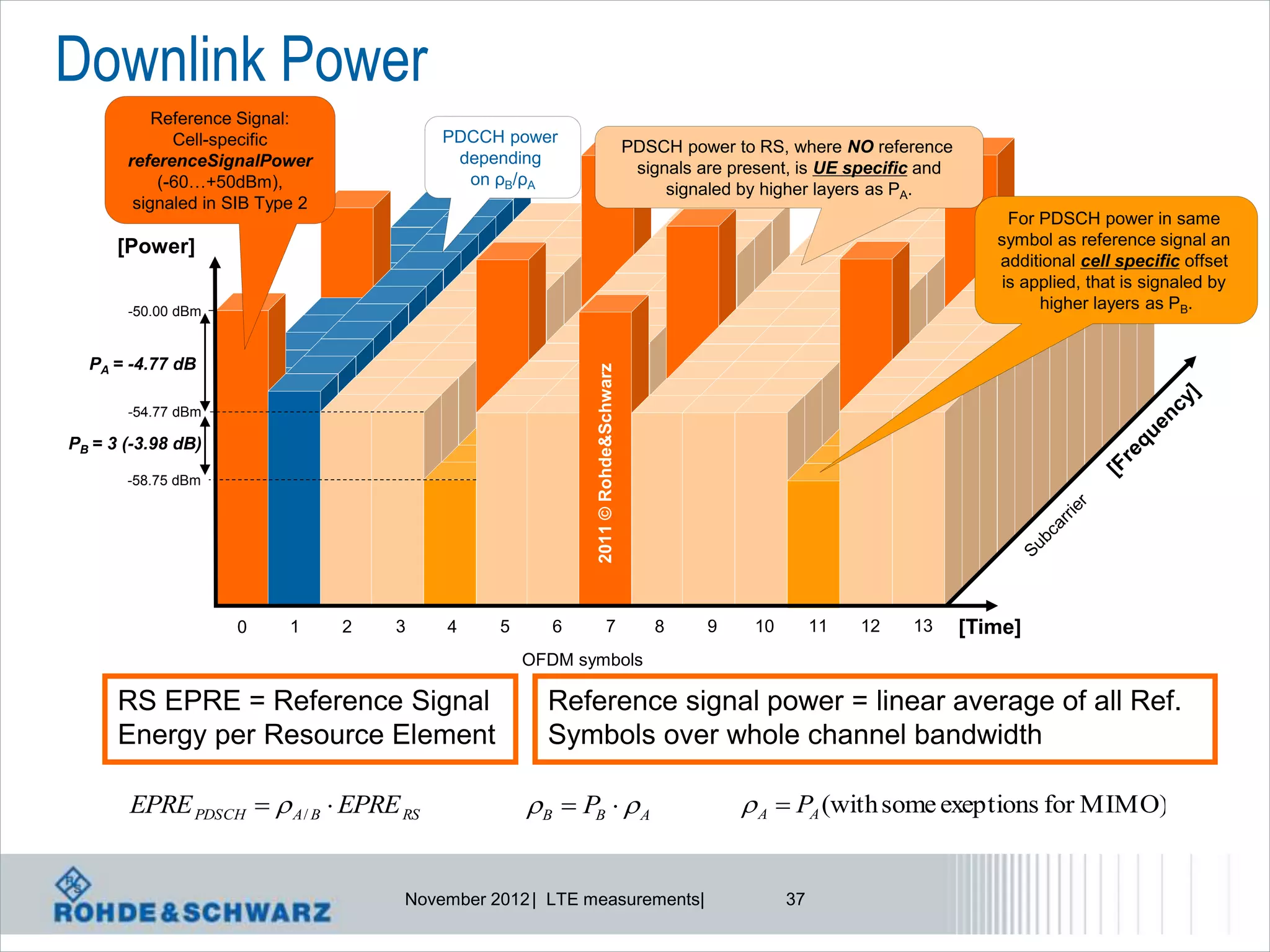 Downlink Power
           Reference Signal:
              Cell-specific              PDCCH power
                                                                                 PDSCH power to RS, where NO reference
       referenceSignalPower               depending
                                                                                  signals are present, is UE specific and
            (-60…+50dBm),                  on ρB/ρA
                                                                                      signaled by higher layers as PA.
        signaled in SIB Type 2
                                                                                                                                 For PDSCH power in same
      [Power]                                                                                                                  symbol as reference signal an
                                                                                                                               additional cell specific offset
                                                                                                                                is applied, that is signaled by
       -50.00 dBm                                                                                                                    higher layers as PB.


  PA = -4.77 dB




                                                          2011 © Rohde&Schwarz
       -54.77 dBm

PB = 3 (-3.98 dB)

       -58.75 dBm




                    0      1     2   3   4     5      6            7                 8     9     10        11   12   13     [Time]
                                                   OFDM symbols

      RS EPRE = Reference Signal                     Reference signal power = linear average of all Ref.
      Energy per Resource Element                    Symbols over whole channel bandwidth

       EPRE PDSCH   A / B  EPRE RS              B  PB   A                                A  PA (with some exeptions for MIMO)


                                     November 2012 | LTE measurements|                                37
 