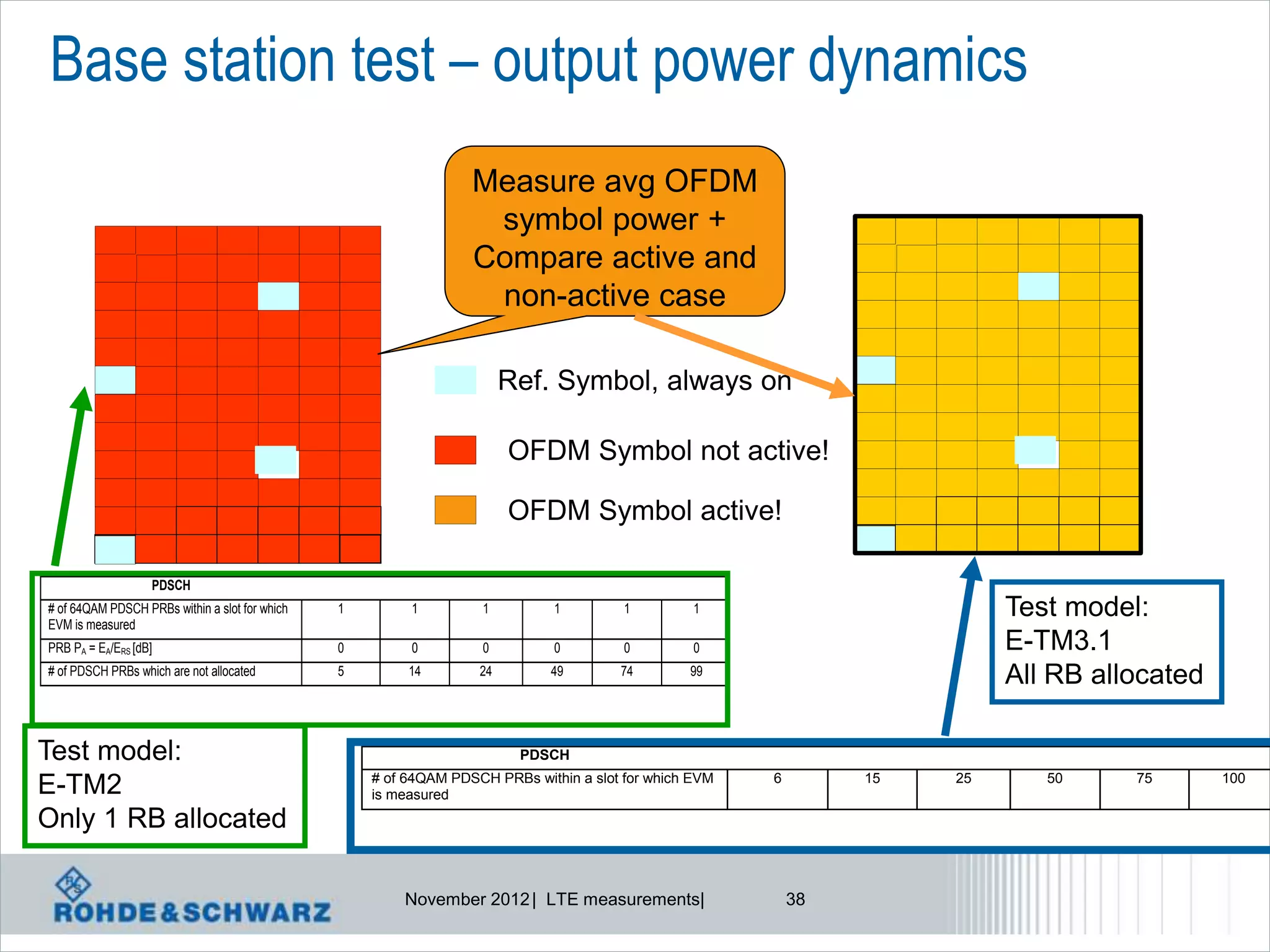 Base station test – output power dynamics
                                                                  Measure avg OFDM
                                                                   symbol power +
                                                                  Compare active and
                                                                   non-active case

                                                                        Ref. Symbol, always on

                                                                        OFDM Symbol not active!

                                                                        OFDM Symbol active!

                   PDSCH
# of 64QAM PDSCH PRBs within a slot for which
EVM is measured
                                                1        1         1          1         1         1                        Test model:
PRB PA = EA/ERS [dB]                            0        0         0          0         0         0                        E-TM3.1
# of PDSCH PRBs which are not allocated         5        14        24        49        74        99
                                                                                                                           All RB allocated

Test model:                                                              PDSCH
                                                    # of 64QAM PDSCH PRBs within a slot for which EVM   6        15   25      50     75       100
E-TM2                                               is measured
Only 1 RB allocated

                                                        November 2012 | LTE measurements|                   38
 