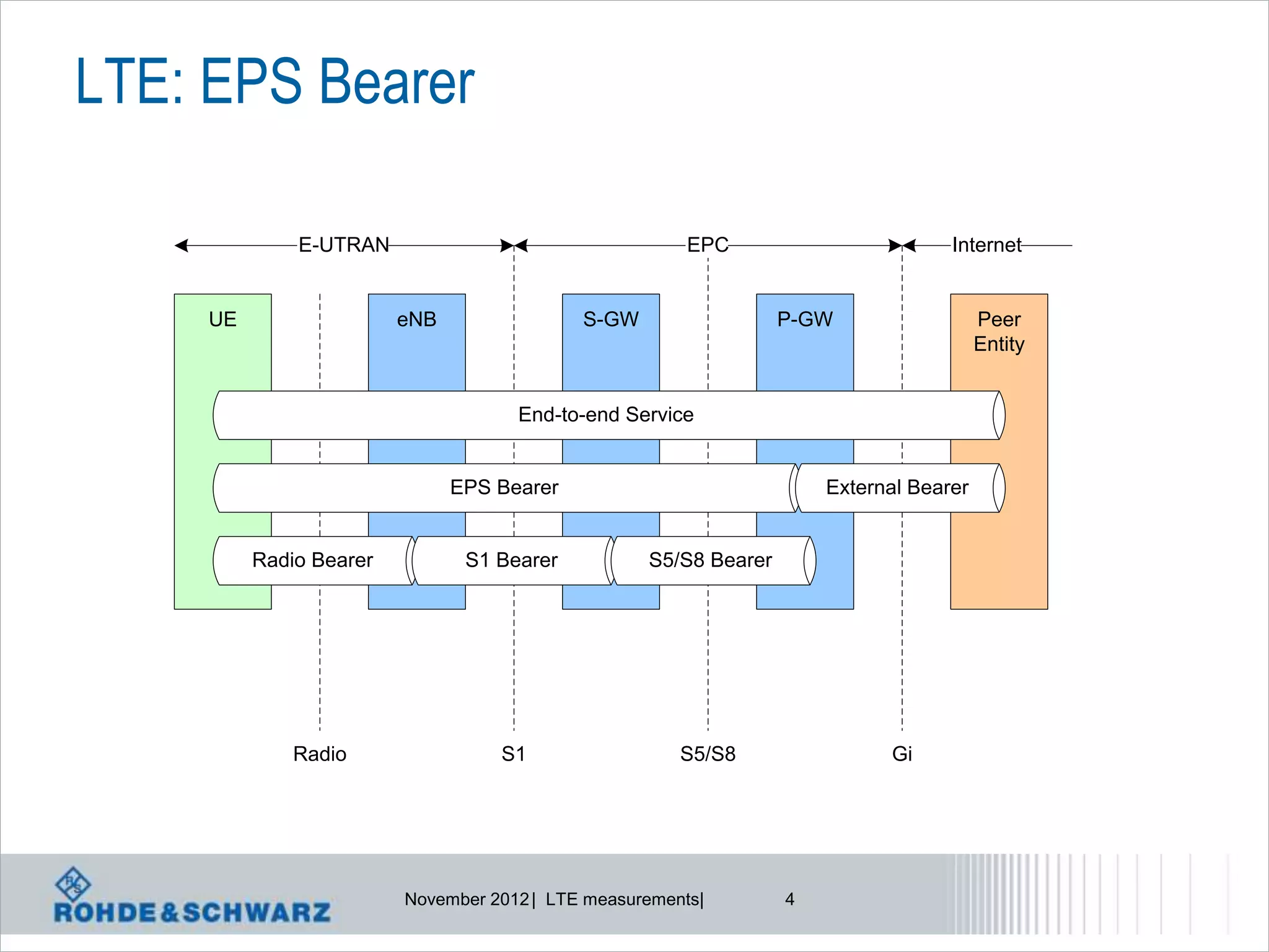 LTE: EPS Bearer

              E-UTRAN                                   EPC                        Internet


     UE                  eNB                S-GW                  P-GW                  Peer
                                                                                        Entity


                                     End-to-end Service


                               EPS Bearer                             External Bearer


          Radio Bearer          S1 Bearer          S5/S8 Bearer




              Radio                S1                  S5/S8                Gi




                         November 2012 | LTE measurements|        4
 