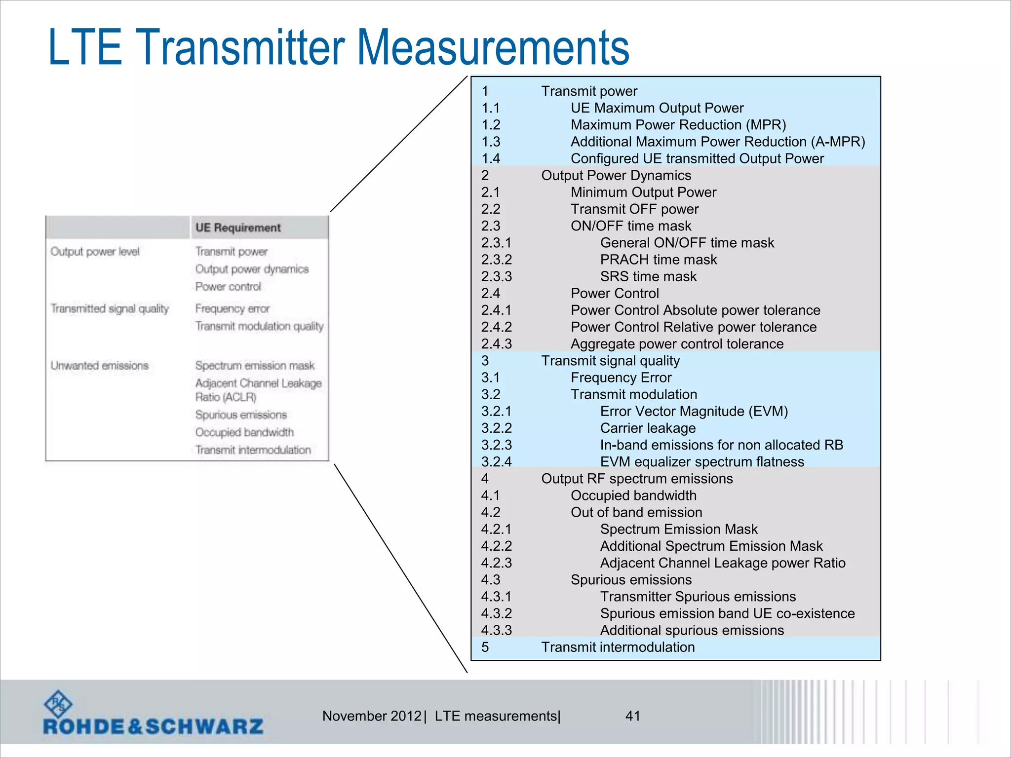 LTE Transmitter Measurements
                                  1        Transmit power
                                  1.1          UE Maximum Output Power
                                  1.2          Maximum Power Reduction (MPR)
                                  1.3          Additional Maximum Power Reduction (A-MPR)
                                  1.4          Configured UE transmitted Output Power
                                  2        Output Power Dynamics
                                  2.1          Minimum Output Power
                                  2.2          Transmit OFF power
                                  2.3          ON/OFF time mask
                                  2.3.1             General ON/OFF time mask
                                  2.3.2             PRACH time mask
                                  2.3.3             SRS time mask
                                  2.4          Power Control
                                  2.4.1        Power Control Absolute power tolerance
                                  2.4.2        Power Control Relative power tolerance
                                  2.4.3        Aggregate power control tolerance
                                  3        Transmit signal quality
                                  3.1          Frequency Error
                                  3.2          Transmit modulation
                                  3.2.1             Error Vector Magnitude (EVM)
                                  3.2.2             Carrier leakage
                                  3.2.3             In-band emissions for non allocated RB
                                  3.2.4             EVM equalizer spectrum flatness
                                  4        Output RF spectrum emissions
                                  4.1          Occupied bandwidth
                                  4.2          Out of band emission
                                  4.2.1             Spectrum Emission Mask
                                  4.2.2             Additional Spectrum Emission Mask
                                  4.2.3             Adjacent Channel Leakage power Ratio
                                  4.3          Spurious emissions
                                  4.3.1             Transmitter Spurious emissions
                                  4.3.2             Spurious emission band UE co-existence
                                  4.3.3             Additional spurious emissions
                                  5        Transmit intermodulation



             November 2012 | LTE measurements|         41
 