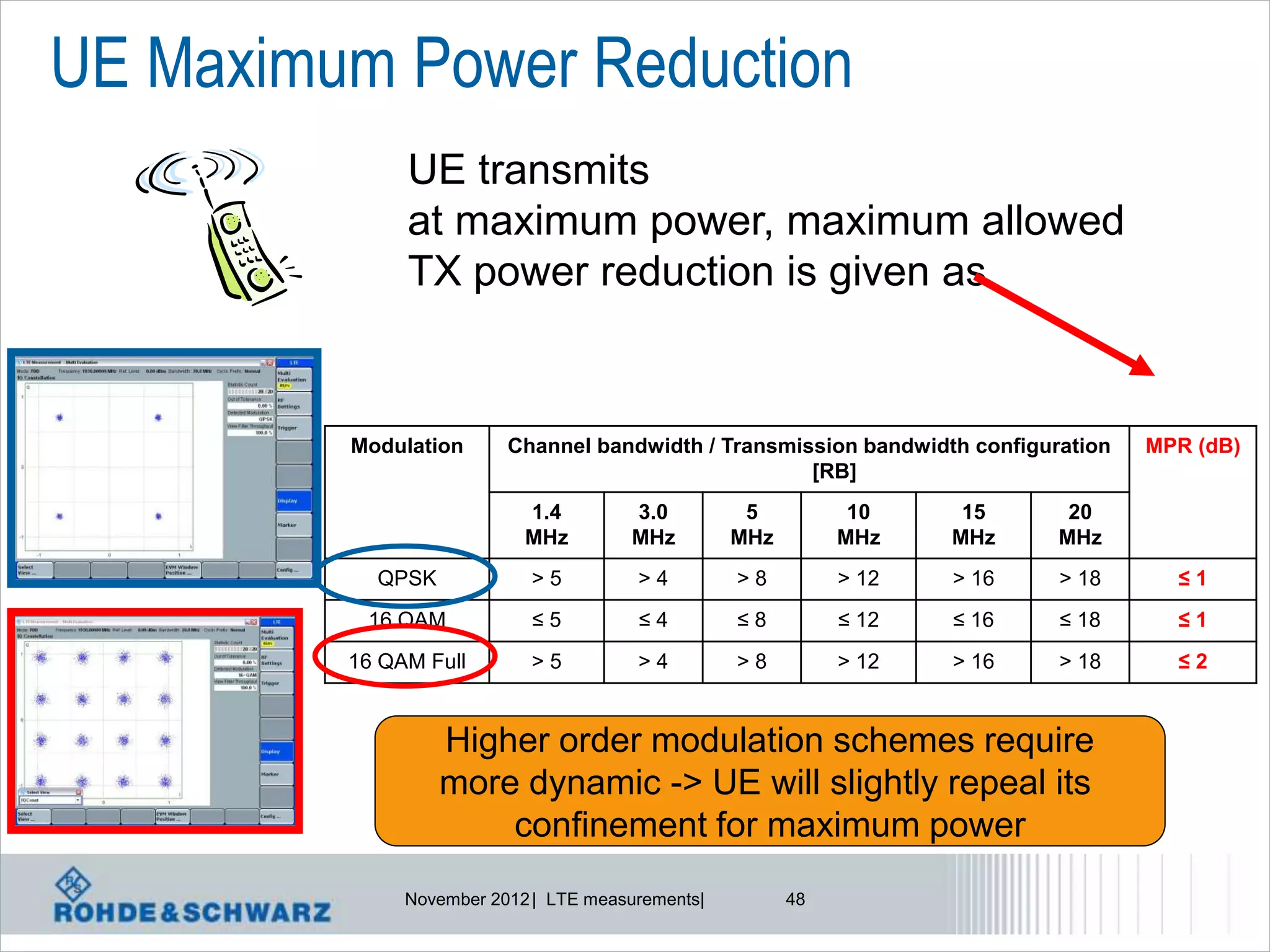 UE Maximum Power Reduction
              UE transmits
              at maximum power, maximum allowed
              TX power reduction is given as


         Modulation      Channel bandwidth / Transmission bandwidth configuration   MPR (dB)
                                                     [RB]
                           1.4        3.0          5          10     15      20
                           MHz        MHz         MHz        MHz    MHz     MHz
           QPSK            >5          >4         >8         > 12   > 16    > 18      ≤1
          16 QAM           ≤5          ≤4         ≤8         ≤ 12   ≤ 16    ≤ 18      ≤1
         16 QAM Full       >5          >4         >8         > 12   > 16    > 18      ≤2


                  Higher order modulation schemes require
                  more dynamic -> UE will slightly repeal its
                      confinement for maximum power
              November 2012 | LTE measurements|         48
 