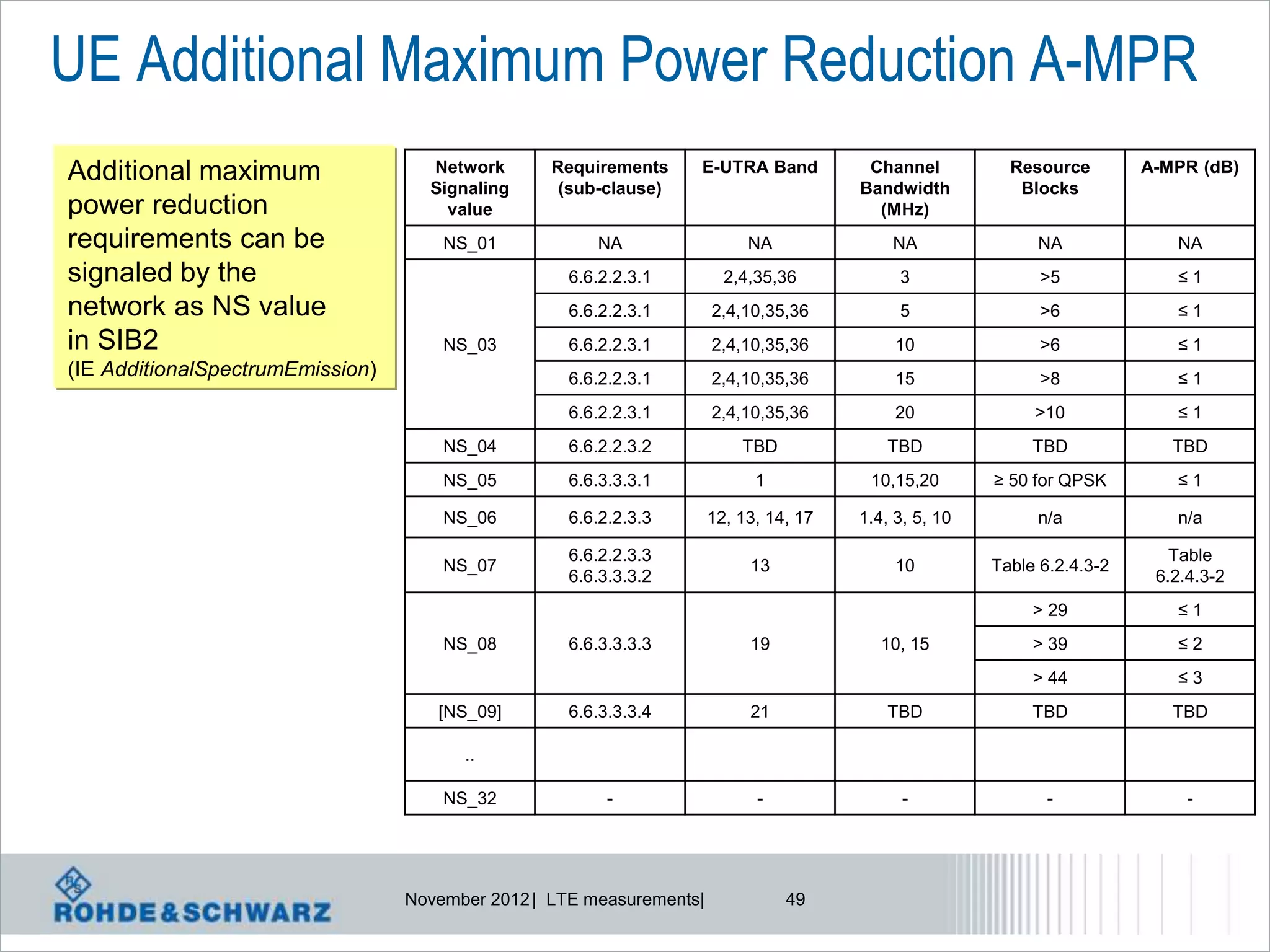 UE Additional Maximum Power Reduction A-MPR
Additional maximum                  Network       Requirements    E-UTRA Band           Channel          Resource        A-MPR (dB)
                                    Signaling      (sub-clause)                        Bandwidth          Blocks
power reduction                       value                                              (MHz)
requirements can be                   NS_01            NA                  NA              NA               NA              NA
signaled by the                                     6.6.2.2.3.1         2,4,35,36           3                >5             ≤1
network as NS value                                 6.6.2.2.3.1       2,4,10,35,36          5                >6             ≤1
in SIB2                               NS_03         6.6.2.2.3.1       2,4,10,35,36          10               >6             ≤1
(IE AdditionalSpectrumEmission)                     6.6.2.2.3.1       2,4,10,35,36          15               >8             ≤1
                                                    6.6.2.2.3.1       2,4,10,35,36          20              >10             ≤1
                                      NS_04         6.6.2.2.3.2           TBD              TBD              TBD             TBD
                                      NS_05         6.6.3.3.3.1             1           10,15,20       ≥ 50 for QPSK        ≤1

                                      NS_06         6.6.2.2.3.3       12, 13, 14, 17   1.4, 3, 5, 10        n/a             n/a

                                                    6.6.2.2.3.3                                                             Table
                                      NS_07                                13               10         Table 6.2.4.3-2
                                                    6.6.3.3.3.2                                                           6.2.4.3-2
                                                                                                            > 29            ≤1
                                      NS_08         6.6.3.3.3.3            19             10, 15            > 39            ≤2
                                                                                                            > 44            ≤3
                                     [NS_09]        6.6.3.3.3.4            21              TBD              TBD             TBD

                                        ..

                                      NS_32              -                  -                -                -               -




                                  November 2012 | LTE measurements|             49
 
