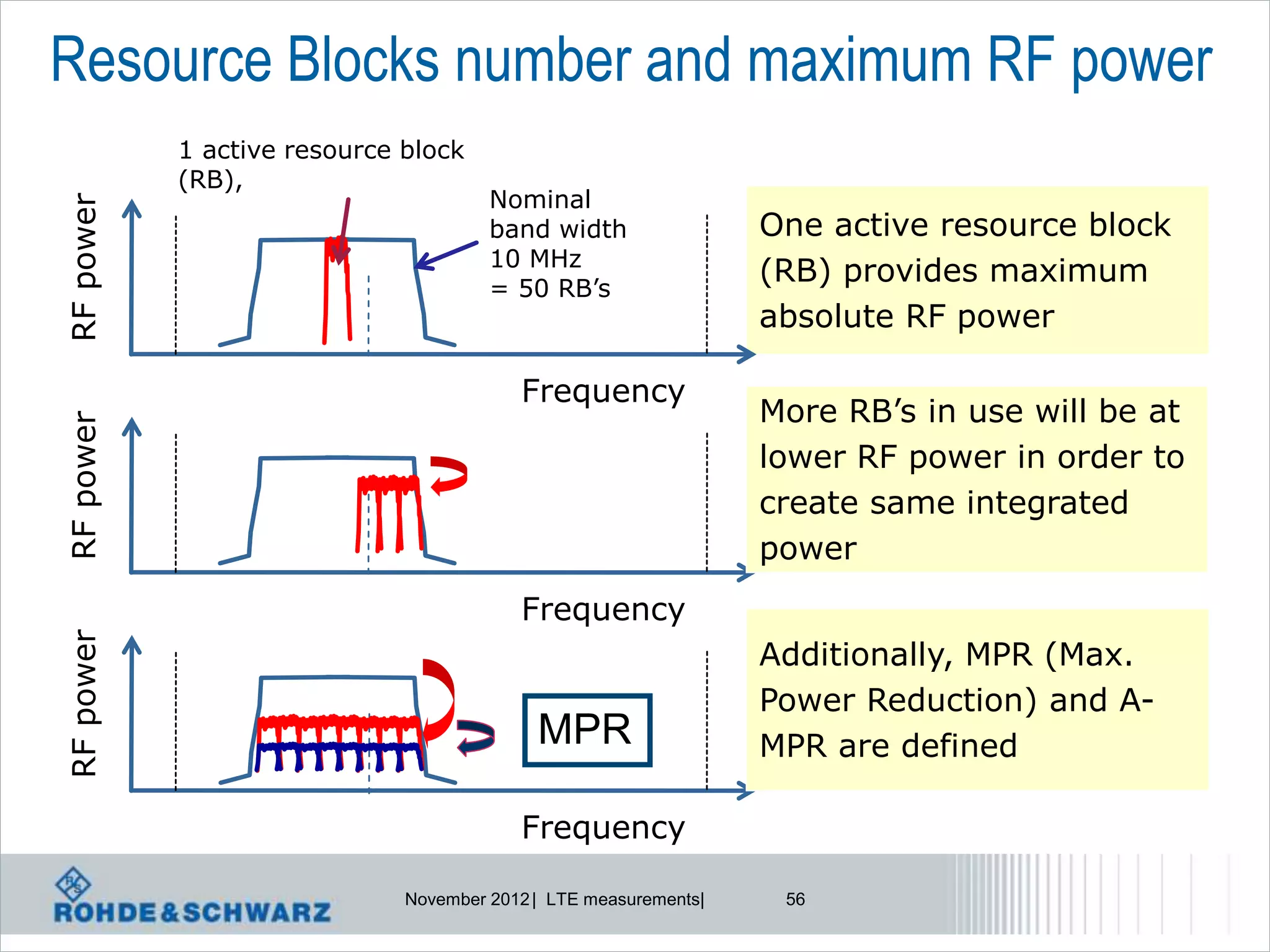 Resource Blocks number and maximum RF power
           1 active resource block
           (RB),
                                      Nominal
RF power



                                      band width                 One active resource block
                                      10 MHz
                                      = 50 RB’s
                                                                 (RB) provides maximum
                                                                 absolute RF power

                                         Frequency
                                                                 More RB’s in use will be at
RF power




                                                                 lower RF power in order to
                                                                 create same integrated
                                                                 power
                                         Frequency
RF power




                                                                 Additionally, MPR (Max.
                                                                 Power Reduction) and A-
                                           MPR                   MPR are defined

                                         Frequency

                             November 2012 | LTE measurements|    56
 