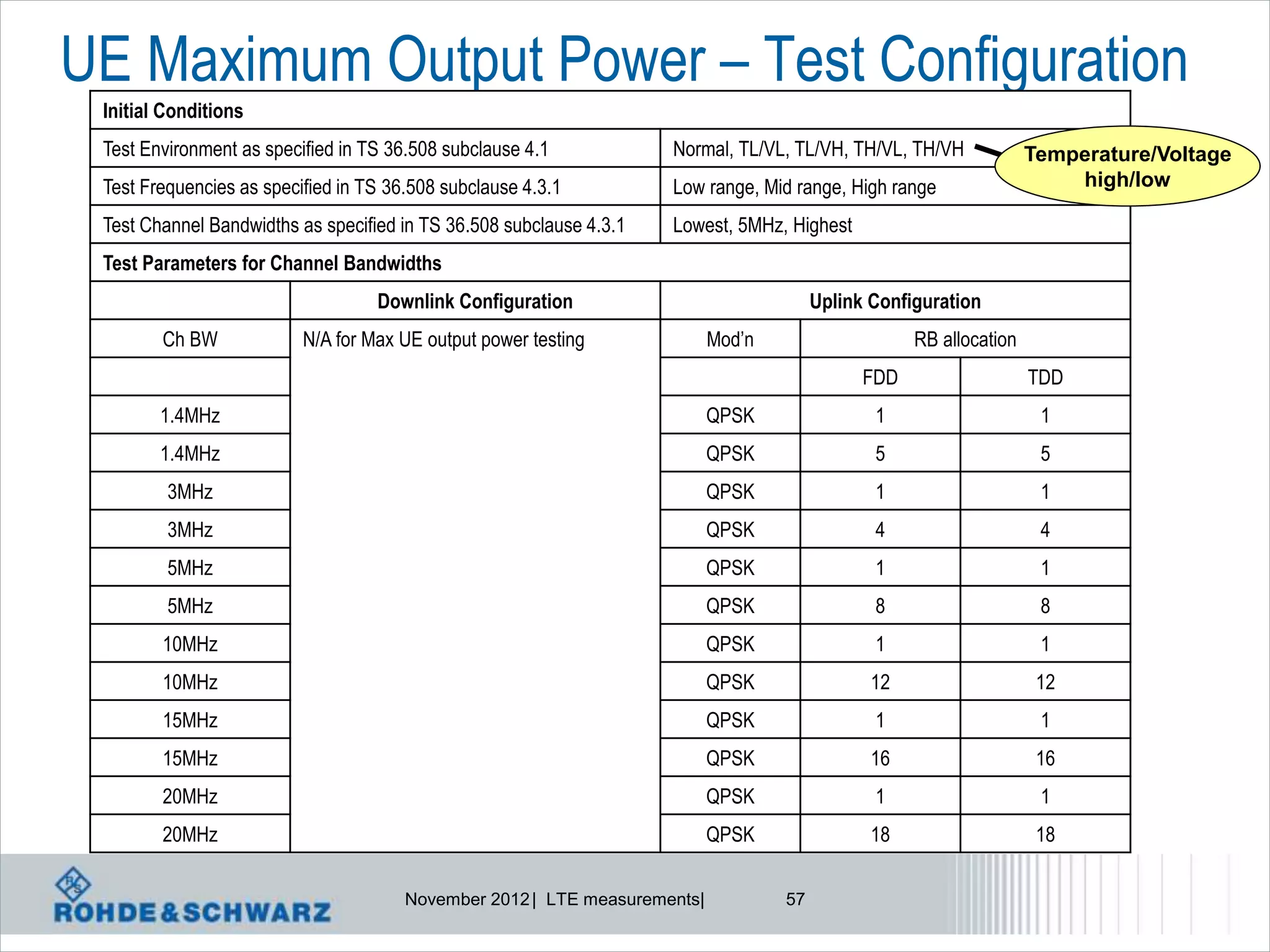 UE Maximum Output Power – Test Configuration
 Initial Conditions
 Test Environment as specified in TS 36.508 subclause 4.1            Normal, TL/VL, TL/VH, TH/VL, TH/VH             Temperature/Voltage
 Test Frequencies as specified in TS 36.508 subclause 4.3.1          Low range, Mid range, High range                   high/low

 Test Channel Bandwidths as specified in TS 36.508 subclause 4.3.1   Lowest, 5MHz, Highest
 Test Parameters for Channel Bandwidths
                                   Downlink Configuration                               Uplink Configuration
        Ch BW             N/A for Max UE output power testing              Mod’n                    RB allocation
                                                                                              FDD                   TDD
        1.4MHz                                                             QPSK                1                     1
        1.4MHz                                                             QPSK                5                     5
         3MHz                                                              QPSK                1                     1
         3MHz                                                              QPSK                4                     4
         5MHz                                                              QPSK                1                     1
         5MHz                                                              QPSK                8                     8
        10MHz                                                              QPSK                1                     1
        10MHz                                                              QPSK                12                    12
        15MHz                                                              QPSK                1                     1
        15MHz                                                              QPSK                16                    16
        20MHz                                                              QPSK                1                     1
        20MHz                                                              QPSK                18                    18


                                       November 2012 | LTE measurements|           57
 