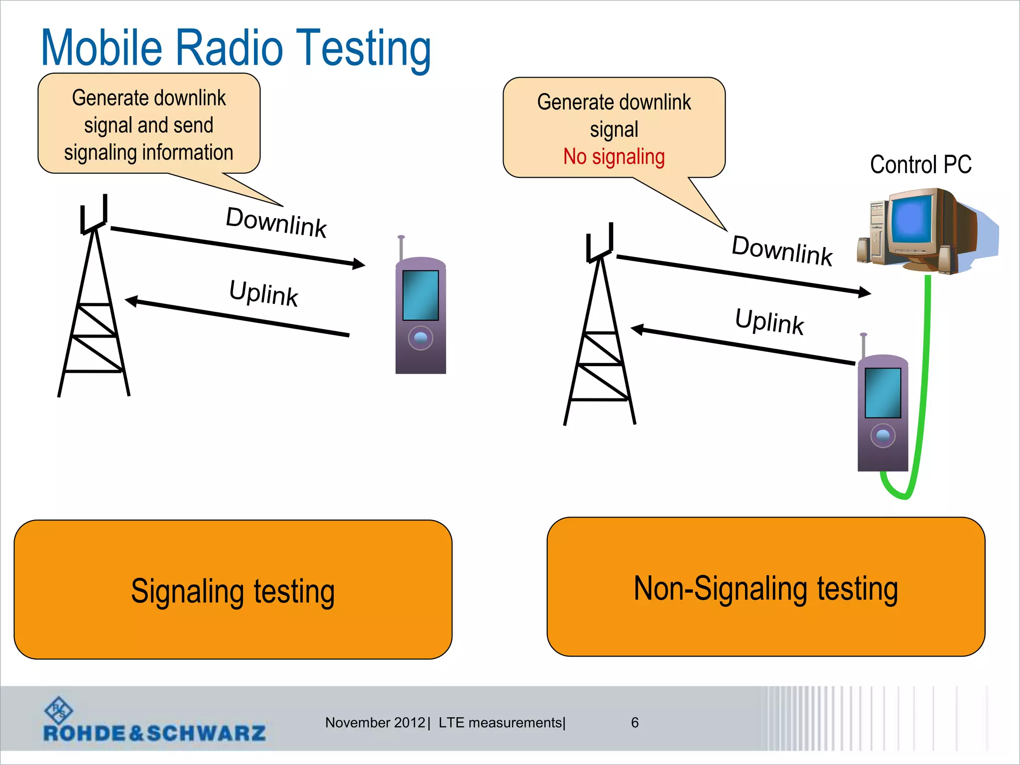 Mobile Radio Testing
  Generate downlink                                   Generate downlink
    signal and send                                        signal
 signaling information                                  No signaling              Control PC




         Signaling testing                                      Non-Signaling testing


                         November 2012 | LTE measurements|      6
 
