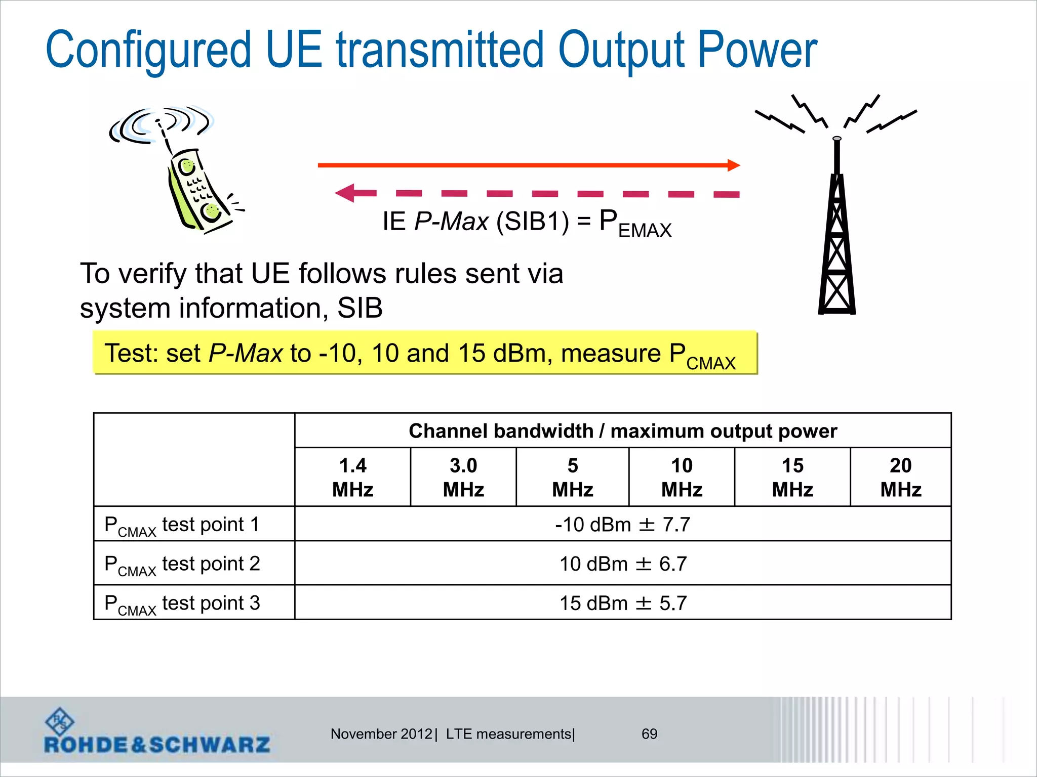 Configured UE transmitted Output Power


                              IE P-Max (SIB1) = PEMAX

 To verify that UE follows rules sent via
 system information, SIB
   Test: set P-Max to -10, 10 and 15 dBm, measure PCMAX

                                  Channel bandwidth / maximum output power
                        1.4            3.0            5             10    15    20
                        MHz            MHz           MHz           MHz   MHz   MHz
   PCMAX test point 1                                 -10 dBm ± 7.7
   PCMAX test point 2                                 10 dBm ± 6.7
   PCMAX test point 3                                 15 dBm ± 5.7




                        November 2012 | LTE measurements|     69
 
