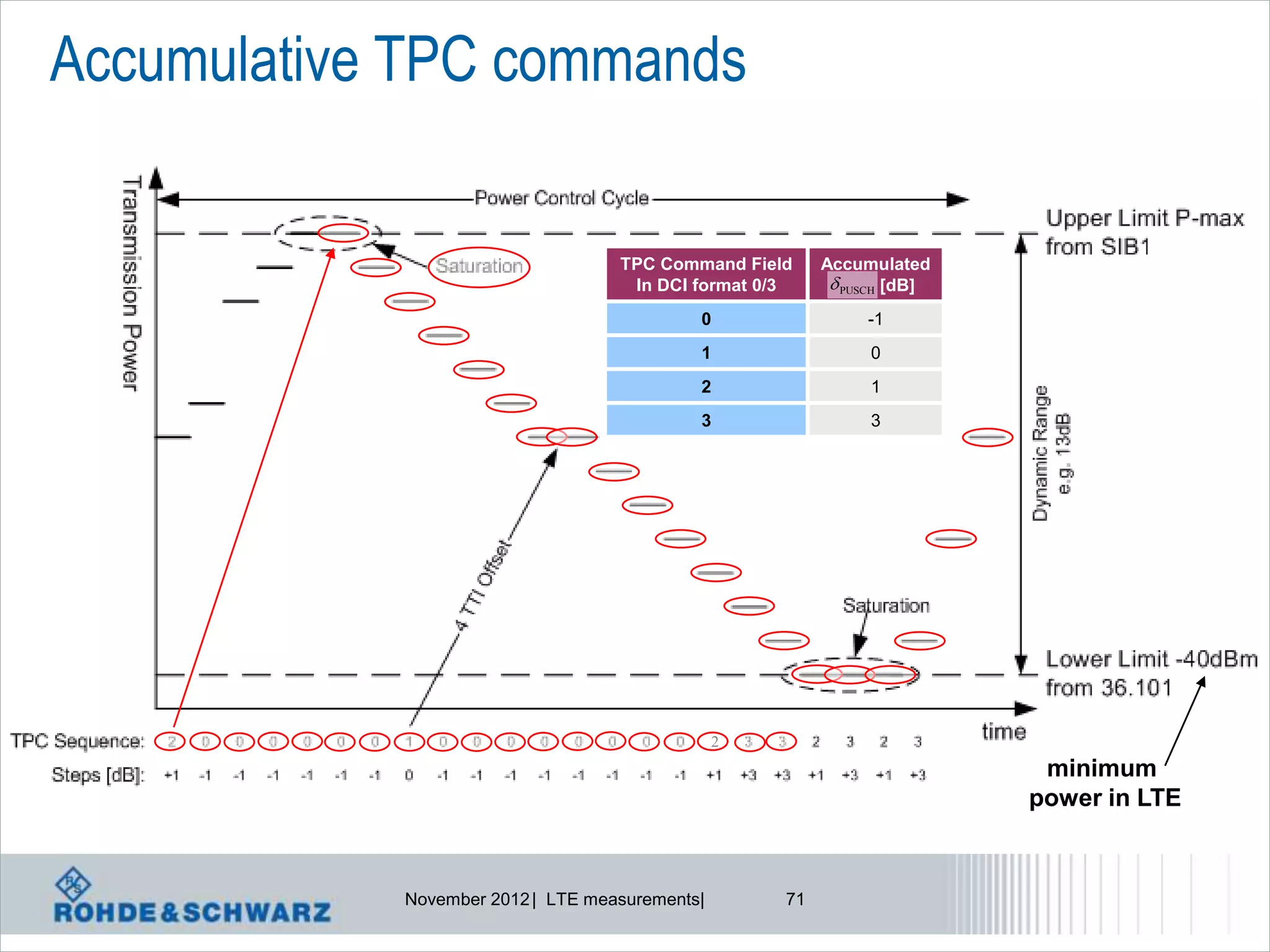 Accumulative TPC commands

                                   TPC Command Field     Accumulated
                                    In DCI format 0/3      PUSCH [dB]
                                            0                 -1
                                            1                 0
                                            2                 1
                                            3                 3




                                                2
                                                                          minimum
                                                                         power in LTE



            November 2012 | LTE measurements|       71
 