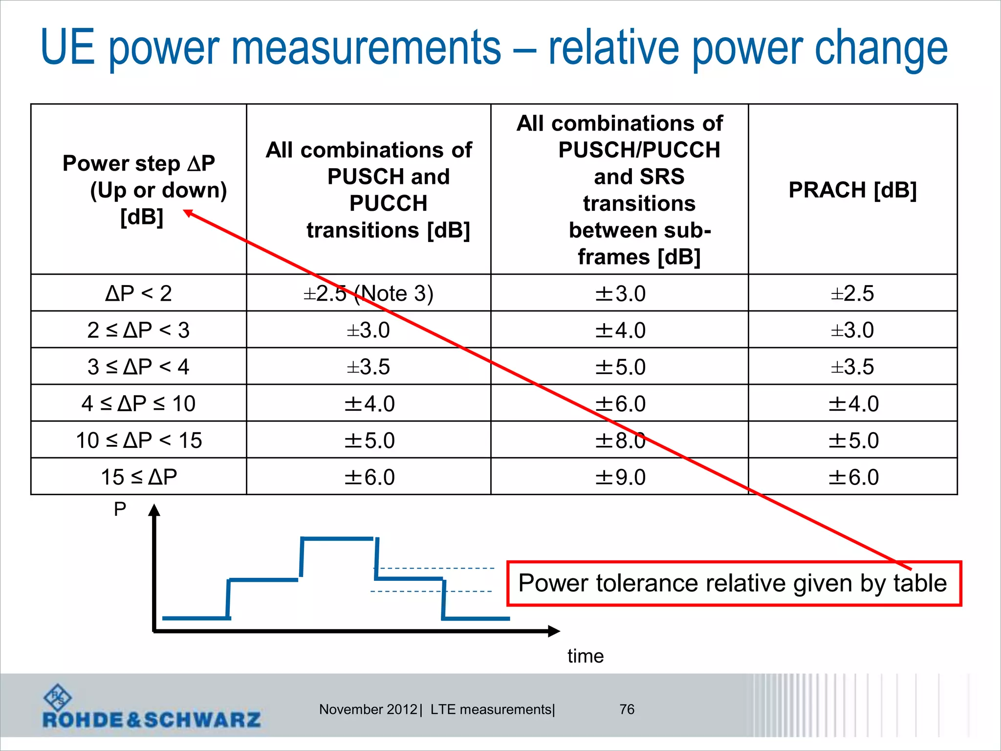 UE power measurements – relative power change
                                                  All combinations of
                  All combinations of                  PUSCH/PUCCH
 Power step P
                         PUSCH and                         and SRS
   (Up or down)                                                           PRACH [dB]
                           PUCCH                          transitions
     [dB]
                       transitions [dB]                 between sub-
                                                         frames [dB]
    ΔP < 2           ±2.5 (Note 3)                           ±3.0             ±2.5
   2 ≤ ΔP < 3             ±3.0                               ±4.0             ±3.0
   3 ≤ ΔP < 4             ±3.5                               ±5.0             ±3.5
  4 ≤ ΔP ≤ 10             ±4.0                               ±6.0             ±4.0
  10 ≤ ΔP < 15            ±5.0                               ±8.0             ±5.0
    15 ≤ ΔP               ±6.0                               ±9.0             ±6.0
     P


                                                  Power tolerance relative given by table

                                                           time

                       November 2012 | LTE measurements|          76
 