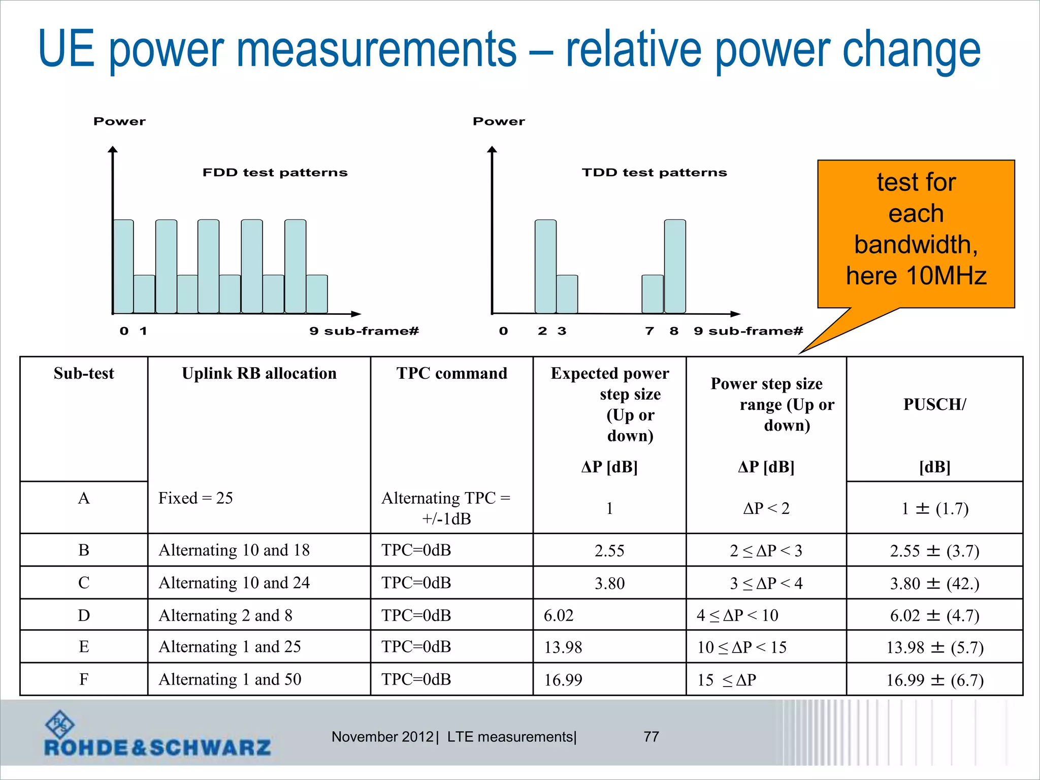 UE power measurements – relative power change
       Power                                                Power



                       FDD test patterns                                      TDD test patterns
                                                                                                                       test for
                                                                                                                        each
                                                                                                                     bandwidth,
                                                                                                                    here 10MHz
           0 1                          9 sub-frame#            0    2 3                7    8   9 sub-frame#


Sub-test            Uplink RB allocation          TPC command          Expected power
                                                                                                  Power step size
                                                                             step size
                                                                                                     range (Up or        PUSCH/
                                                                              (Up or
                                                                                                        down)
                                                                              down)
                                                                              ΔP [dB]                 ΔP [dB]              [dB]
   A             Fixed = 25                     Alternating TPC =
                                                                                1                      ΔP < 2            1 ± (1.7)
                                                      +/-1dB
   B             Alternating 10 and 18          TPC=0dB                        2.55                  2 ≤ ΔP < 3        2.55 ± (3.7)
   C             Alternating 10 and 24          TPC=0dB                        3.80                  3 ≤ ΔP < 4        3.80 ± (42.)
   D             Alternating 2 and 8            TPC=0dB               6.02                       4 ≤ ΔP < 10           6.02 ± (4.7)
   E             Alternating 1 and 25           TPC=0dB               13.98                      10 ≤ ΔP < 15          13.98 ± (5.7)
   F             Alternating 1 and 50           TPC=0dB               16.99                      15 ≤ ΔP               16.99 ± (6.7)


                                          November 2012 | LTE measurements|             77
 