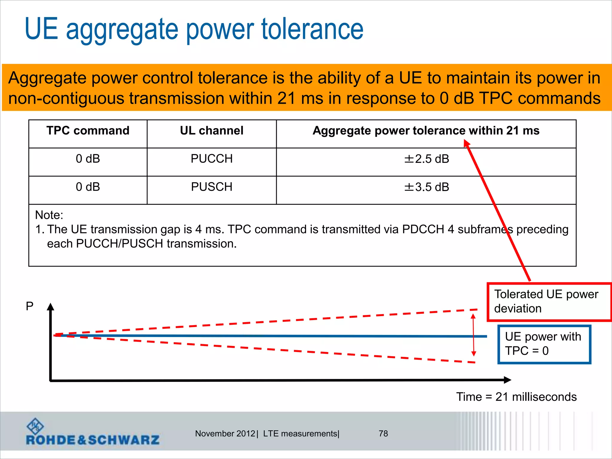 UE aggregate power tolerance
Aggregate power control tolerance is the ability of a UE to maintain its power in
non-contiguous transmission within 21 ms in response to 0 dB TPC commands
        TPC command            UL channel                   Aggregate power tolerance within 21 ms

             0 dB                PUCCH                                      ±2.5 dB

             0 dB                PUSCH                                      ±3.5 dB

      Note:
      1. The UE transmission gap is 4 ms. TPC command is transmitted via PDCCH 4 subframes preceding
         each PUCCH/PUSCH transmission.



                                                                                            Tolerated UE power
  P                                                                                         deviation

                                                                                              UE power with
                                                                                              TPC = 0


                                                                                      Time = 21 milliseconds

                                  November 2012 | LTE measurements|    78
 