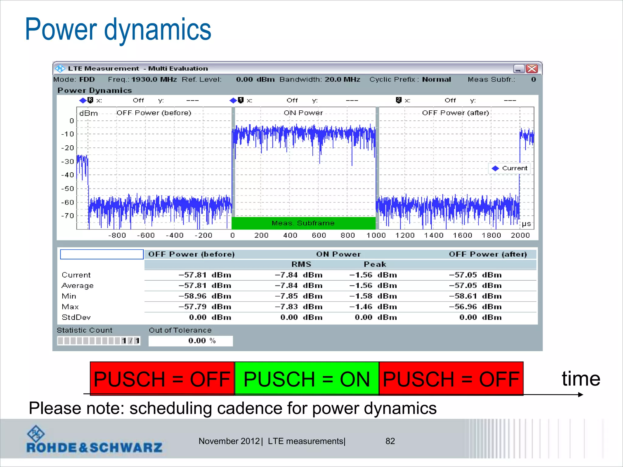 Power dynamics




       PUSCH = OFF PUSCH = ON PUSCH = OFF                    time
Please note: scheduling cadence for power dynamics
                    November 2012 | LTE measurements|   82
 