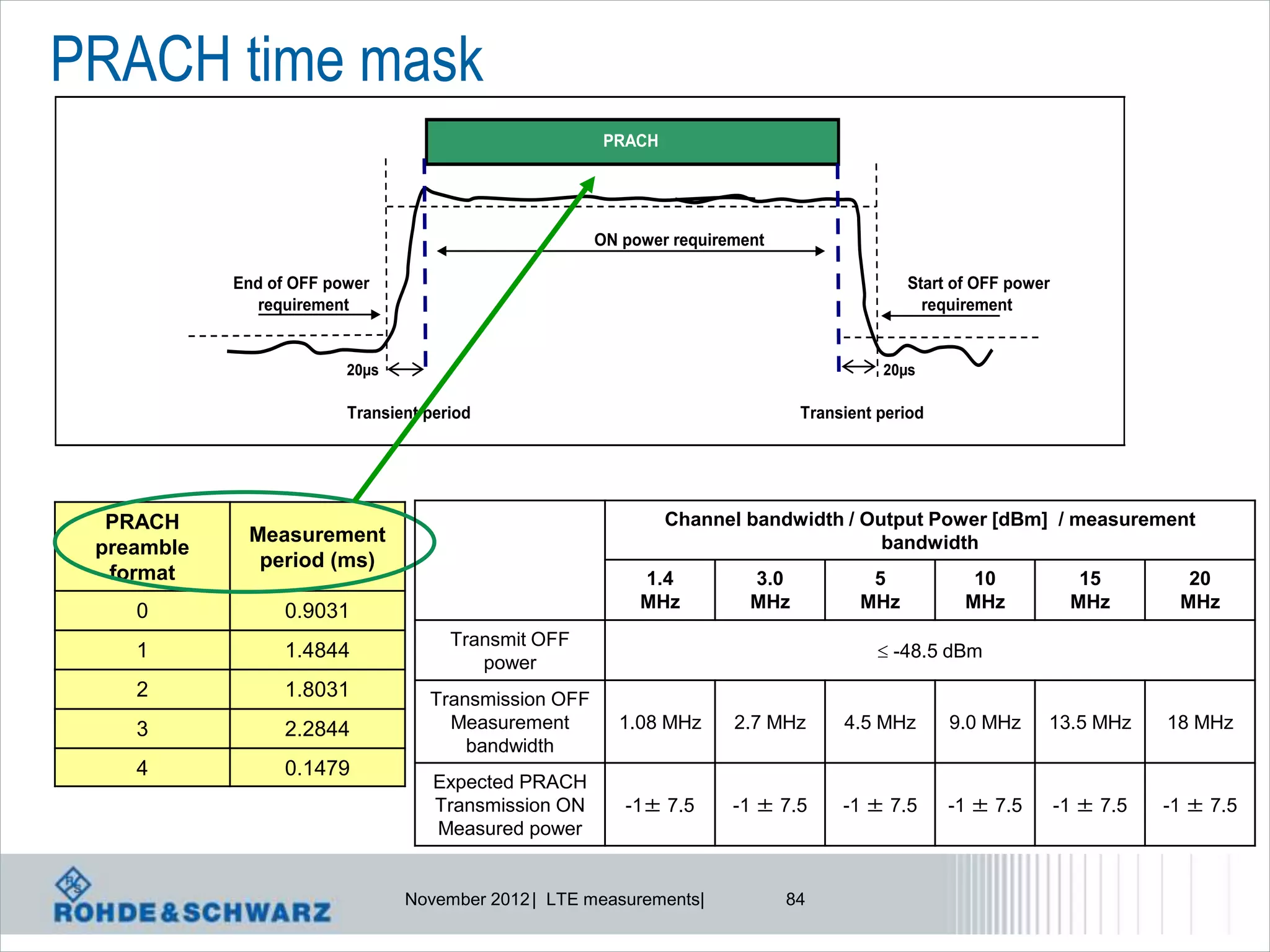 PRACH time mask
                                                       PRACH




                                                      ON power requirement

            End of OFF power                                                               Start of OFF power
              requirement                                                                    requirement


                         20µs                                                           20µs

                         Transient period                                     Transient period




  PRACH                                                        Channel bandwidth / Output Power [dBm] / measurement
             Measurement                                                             bandwidth
 preamble
              period (ms)
  format                                                   1.4          3.0           5            10             15         20
    0             0.9031                                   MHz          MHz          MHz          MHz            MHz        MHz
                                      Transmit OFF
    1             1.4844                                                                -48.5 dBm
                                         power
    2             1.8031           Transmission OFF
    3             2.2844             Measurement        1.08 MHz      2.7 MHz      4.5 MHz       9.0 MHz    13.5 MHz       18 MHz
                                       bandwidth
    4             0.1479
                                    Expected PRACH
                                    Transmission ON      -1± 7.5      -1 ± 7.5     -1 ± 7.5      -1 ± 7.5       -1 ± 7.5   -1 ± 7.5
                                    Measured power


                                November 2012 | LTE measurements|            84
 