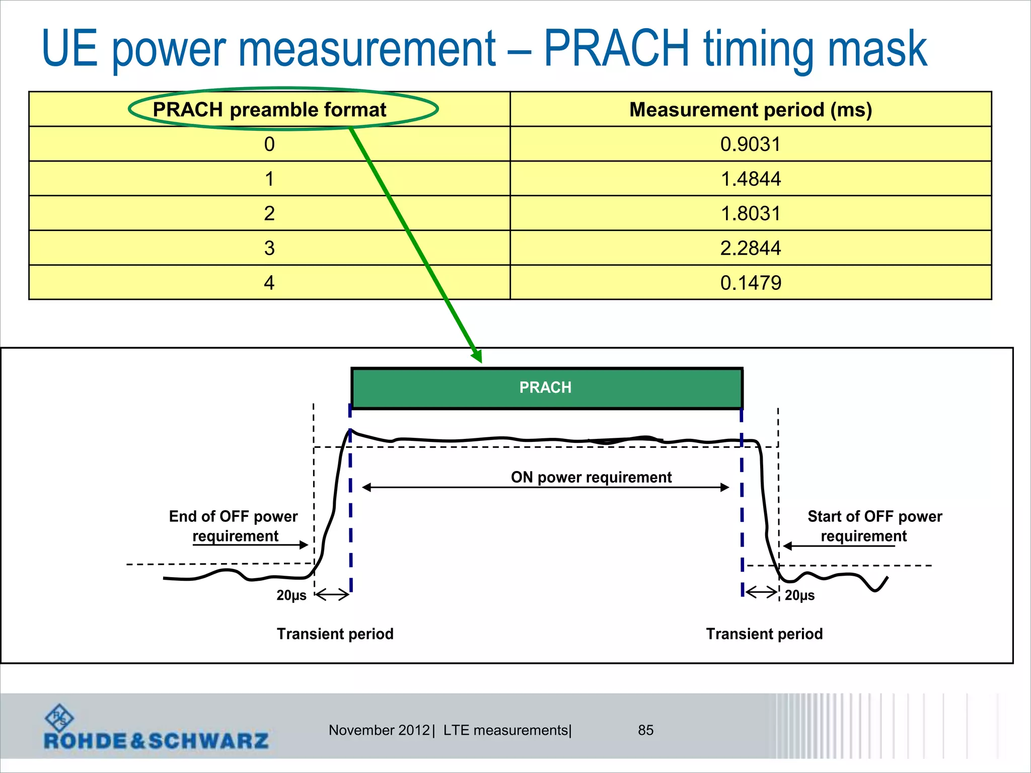 UE power measurement – PRACH timing mask
     PRACH preamble format                                        Measurement period (ms)
                 0                                                          0.9031
                 1                                                          1.4844
                 2                                                          1.8031
                 3                                                          2.2844
                 4                                                          0.1479




                                                     PRACH




                                                    ON power requirement

      End of OFF power                                                                  Start of OFF power
        requirement                                                                       requirement


                     20µs                                                            20µs

                     Transient period                                      Transient period




                            November 2012 | LTE measurements|      85
 