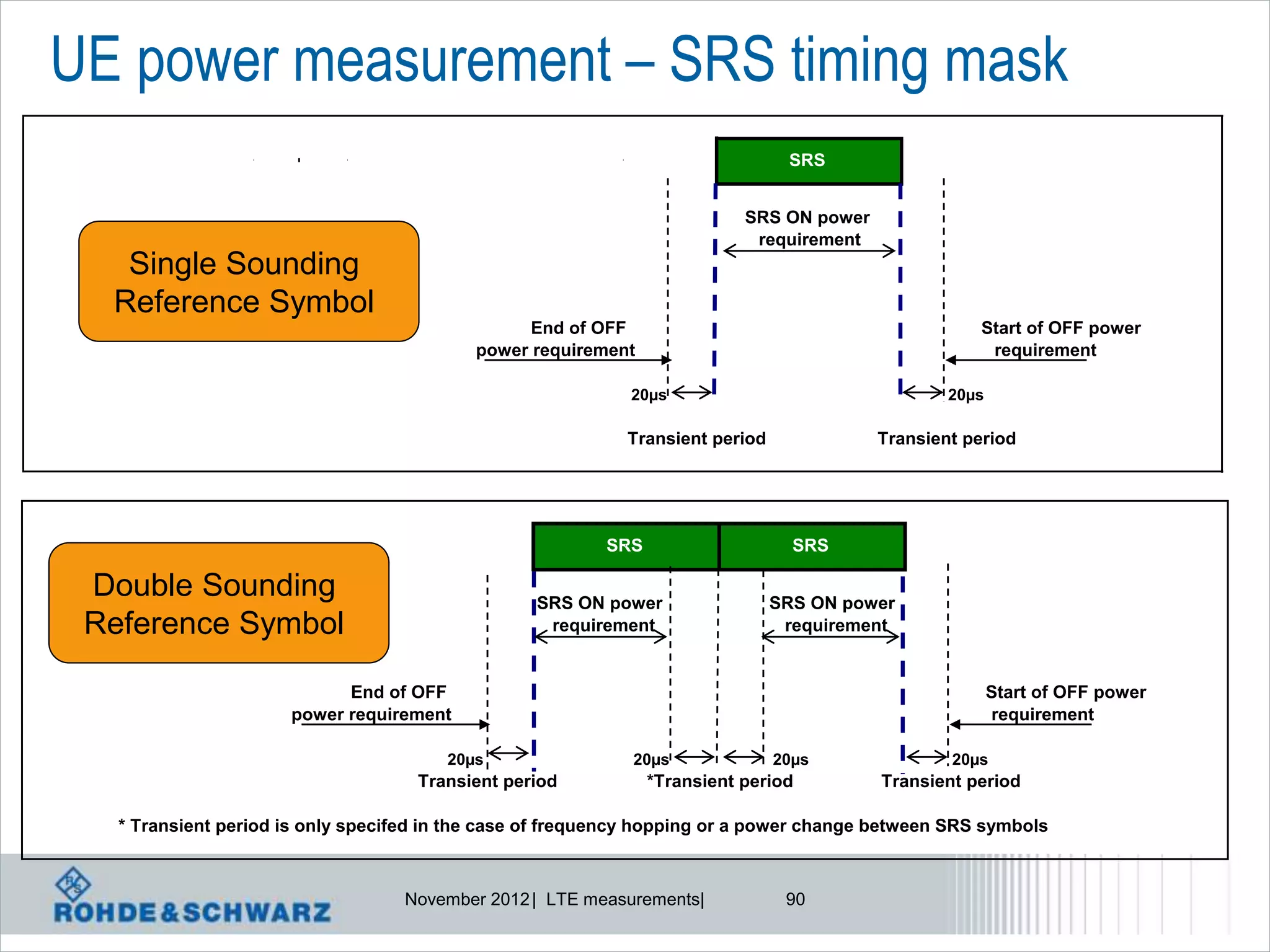 UE power measurement – SRS timing mask
                                                                                 SRS


                                                                           SRS ON power
                                                                            requirement
   Single Sounding
  Reference Symbol
                                                 End of OFF                                          Start of OFF power
                                           power requirement                                          requirement

                                                             20µs                                 20µs

                                                             Transient period             Transient period




                                                          SRS                     SRS

 Double Sounding                                  SRS ON power                  SRS ON power
 Reference Symbol                                  requirement                   requirement


                            End of OFF                                                                   Start of OFF power
                      power requirement                                                                  requirement

                                        20µs                 20µs               20µs              20µs
                                     Transient period           *Transient period         Transient period

   * Transient period is only specifed in the case of frequency hopping or a power change between SRS symbols



                                   November 2012 | LTE measurements|             90
 