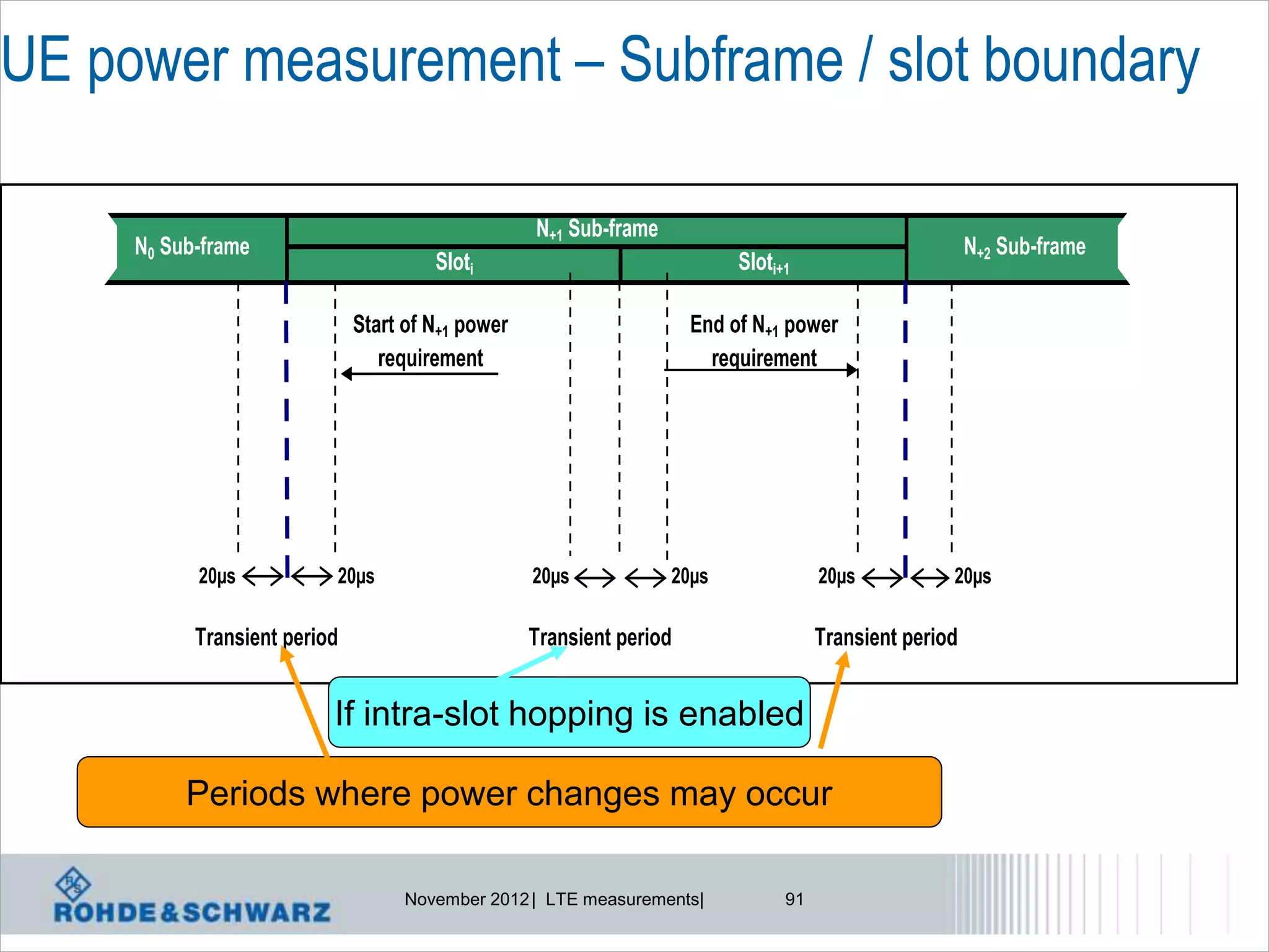 UE power measurement – Subframe / slot boundary

                                                   N+1 Sub-frame
     N0 Sub-frame                                                                                        N+2 Sub-frame
                                       Sloti                               Sloti+1

                              Start of N+1 power                      End of N+1 power
                                 requirement                            requirement




           20µs           20µs                     20µs            20µs               20µs           20µs

           Transient period                        Transient period                   Transient period


                          If intra-slot hopping is enabled

          Periods where power changes may occur

                                   November 2012 | LTE measurements|             91
 