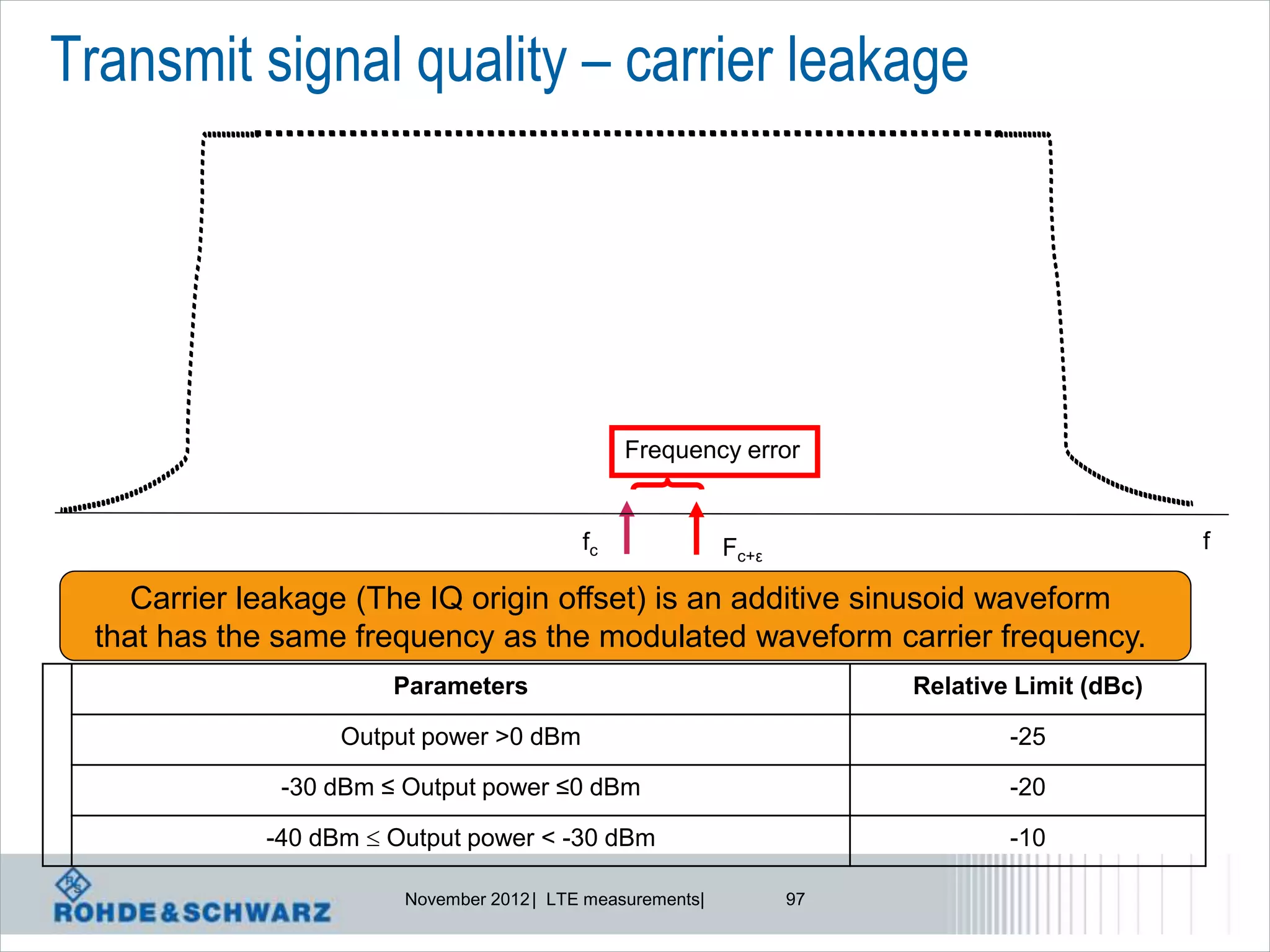 Transmit signal quality – carrier leakage




                                                Frequency error


                                           fc               Fc+ε                               f

    Carrier leakage (The IQ origin offset) is an additive sinusoid waveform
 that has the same frequency as the modulated waveform carrier frequency.
                       Parameters                                       Relative Limit (dBc)

                   Output power >0 dBm                                          -25

              -30 dBm ≤ Output power ≤0 dBm                                     -20

             -40 dBm  Output power < -30 dBm                                   -10

                        November 2012 | LTE measurements|          97
 