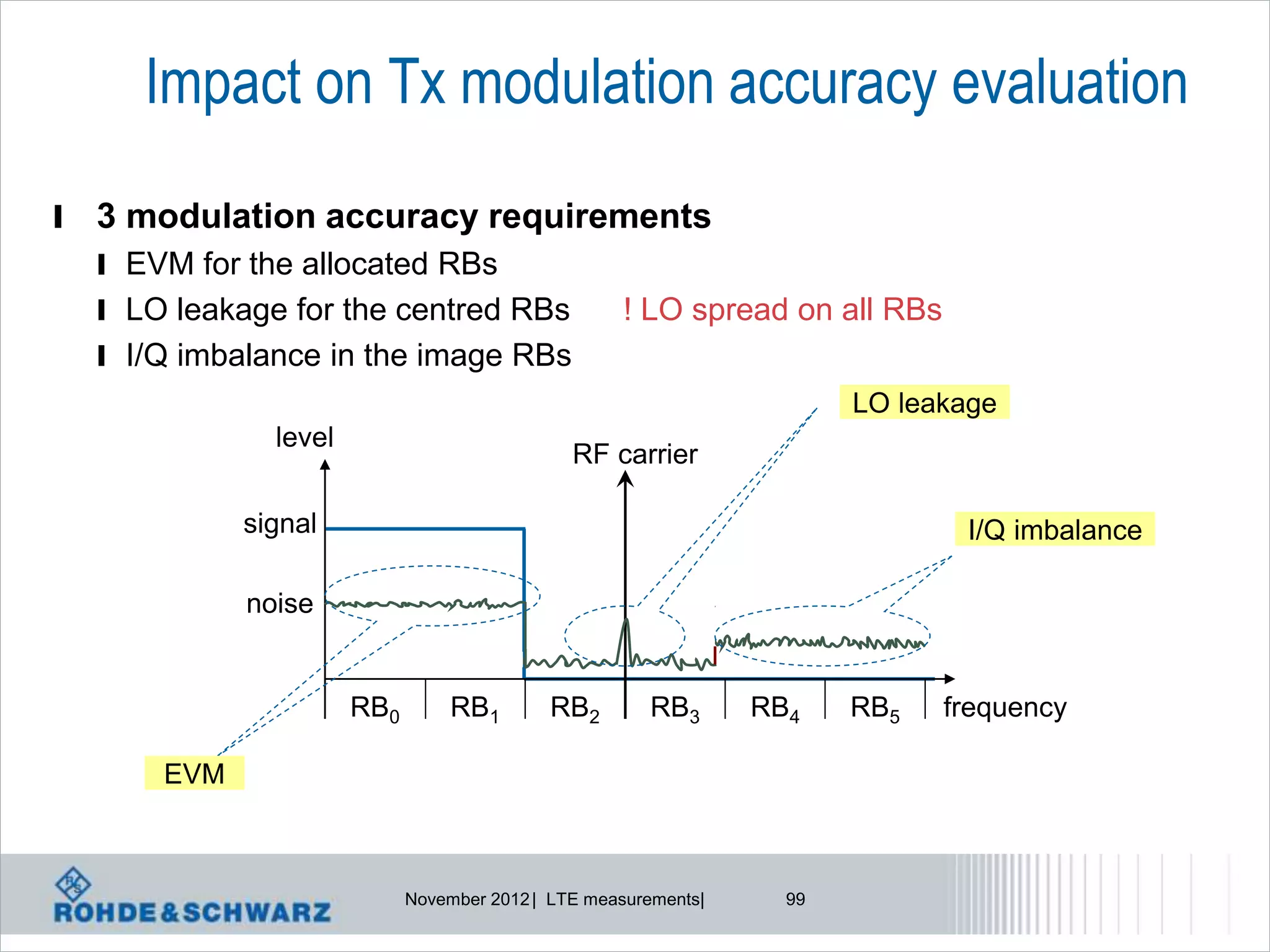 Impact on Tx modulation accuracy evaluation
l   3 modulation accuracy requirements
    l EVM for the allocated RBs
    l LO leakage for the centred RBs                  ! LO spread on all RBs
    l I/Q imbalance in the image RBs
                                                                         LO leakage
                level
                                                RF carrier

              signal                                                            I/Q imbalance

              noise


                        RB0        RB1        RB2        RB3      RB4    RB5   frequency

        EVM



                              November 2012 | LTE measurements|     99
 