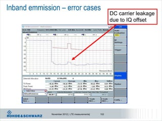 Inband emmission – error cases
                                                        DC carrier leakage
                                                        due to IQ offset




              November 2012 | LTE measurements|   102
 