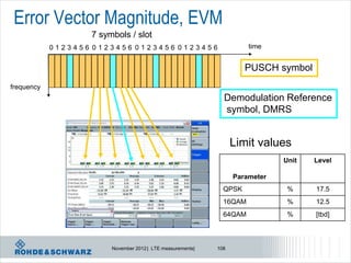 Error Vector Magnitude, EVM
                   7 symbols / slot
            0123456 0123456 0123456 0123456                           time


                                                                     PUSCH symbol
frequency
                                                              Demodulation Reference
                                                              symbol, DMRS


                                                                  Limit values
                                                                              Unit   Level

                                                                  Parameter
                                                              QPSK             %     17.5
                                                              16QAM            %     12.5
                                                              64QAM            %     [tbd]



                        November 2012 | LTE measurements|   108
 