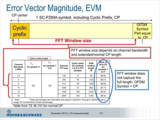 Error Vector Magnitude, EVM
 CP center
                           1 SC-FDMA symbol, including Cyclic Prefix, CP
                                                                                                                    OFDM
 Cyclic                                                                                                             Symbol
 prefix                                                                                                            Part equal
                                                                                                                     to CP
                                              FFT Window size

                                                                FFT window size depends on channel bandwidth
                                                                and extended/normal CP length
                   Cyclic prefix length

                                       N cp                                                   Ratio of
                   N cp                                         Cyclic prefix     EVM
  Channel                                                                                     W to CP
                                  for symbols 1     Nominal     for symbols      window
  Bandwidt      for symbol 0                                                                    for
                                       to 6         FFT size    1 to 6 in FFT    length
   h MHz                                                                                     symbols 1
                                                                  samples           W
                                                                                               to 6*
                                                                                                         FFT window does
     1.4                                              128             9             [5]        [55.6]

      3                                               256             18           [12]        [66.7]
                                                                                                         not capture the
      5                                               512             36           [32]        [88.9]
                                                                                                         full length: OFDM
      10
                     160               144
                                                     1024             72           [66]        [91.7]    Symbol + CP
      15                                             1536            108           [102]       [94.4]

      20                                             2048            144           [136]       [94.4]

  * Note:          These percentages are informative and apply to symbols 1 through 6. Symbol 0 has a
  longer CP and therefore a lower percentage.
 Table from TS 36.101 for normal CP

                                          November 2012 | LTE measurements|                   110
 