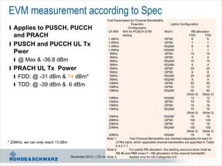 EVM measurement according to Spec
                                                          Test Parameters for Channel Bandwidths
                                                                            Downlink                       Uplink Configuration
l Applies to PUSCH, PUCCH                                                 Configuration
                                                           Ch BW N/A for PUSCH EVM                     Mod’n               RB allocation
  and PRACH                                                1.4MHz
                                                                     testing
                                                                                                       QPSK
                                                                                                                          FDD
                                                                                                                            6
                                                                                                                                     TDD
                                                                                                                                        6
l PUSCH and PUCCH UL Tx                                    1.4MHz
                                                           1.4MHz
                                                                                                       QPSK
                                                                                                      16QAM
                                                                                                                            1
                                                                                                                            6
                                                                                                                                        1
                                                                                                                                        6
                                                           1.4MHz                                     16QAM                 1           1
  Pwer                                                      3MHz                                       QPSK                15          15

   l @ Max & -36.8 dBm
                                                            3MHz                                       QPSK                 4           4
                                                            3MHz                                      16QAM                15          15
                                                            3MHz                                      16QAM                 4           4
l PRACH UL Tx Power                                         5MHz                                       QPSK                25          25
                                                            5MHz                                       QPSK                 8           8
  l FDD: @ -31 dBm & 14 dBm*                                5MHz
                                                            5MHz
                                                                                                      16QAM
                                                                                                      16QAM
                                                                                                                           25
                                                                                                                            8
                                                                                                                                       25
                                                                                                                                        8
  l TDD: @ -39 dBm & 6 dBm                                  10MHz
                                                            10MHz
                                                                                                       QPSK
                                                                                                       QPSK
                                                                                                                           50
                                                                                                                           12
                                                                                                                                       50
                                                                                                                                       12
                                                            10MHz                                     16QAM                50          50
                                                                                                                        (Note 3)   (Note 3)
                                                            10MHz                                     16QAM                12          12
                                                            15MHz                                      QPSK                75          75
                                                            15MHz                                      QPSK                16          16
                                                            15MHz                                     16QAM                75          75
                                                                                                                        (Note 3)   (Note 3)
                                                            15MHz                                     16QAM                16          16
                                                            20MHz                                      QPSK               100         100
                                                            20MHz                                      QPSK                18          18
                                                            20MHz                                     16QAM               100         100
                                                                                                                        (Note 3)   (Note 3)
                                                            20MHz                                     16QAM                18          18
                                                          Note 1:          Test Channel Bandwidths are checked separately for each E-
* 20MHz, we can only reach 13 dBm                               UTRA band, which applicable channel bandwidths are specified in Table
                                                                5.4.2.1-1.
                                                          Note 2:          For partial RB allocation, the starting resource block shall be
                                                                RB #0 and RB# (max+1 - RB allocation) of the channel bandwidth.
                                    November 2012 | LTE measurements|
                                                          Note 3:                111
                                                                           Applies only for UE-Categories 2-5
 