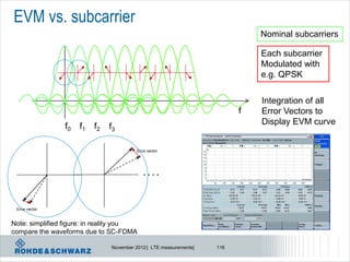 EVM vs. subcarrier
                                                                             Nominal subcarriers

                                                                             Each subcarrier
                                                                             Modulated with
                                                                             e.g. QPSK

                                                                             Integration of all
                                                                         f   Error Vectors to
                                                                             Display EVM curve
                f0   f1   f2   f3

                                         Error vector




                                            ....



 Error vector


Note: simplified figure: in reality you
compare the waveforms due to SC-FDMA

                               November 2012 | LTE measurements|   116
 