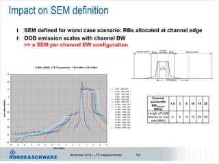Impact on SEM definition
                                 l    SEM defined for worst case scenario: RBs allocated at channel edge
                                 l    OOB emission scales with channel BW
                                      >> a SEM per channel BW configuration


                                                5 MHz QPSK LTE Tx spectrum : +23.0 dBm / +22.0 dBm

                     30


                     20


                     10                                                                                          1 RB MPR 0dB
                                                                                                                 5 RBs MPR 0dB
                                                                                                                 6 RBs MPR 0dB
                      0                                                                                          7 RBs MPR 0dB
                                                                                                                 8 RBs MPR 0dB             Channel
level (dBm/100kHz)




                                                                                                                 9 RBs MPR 1dB           bandwidth
                     -10                                                                                         10 RBs MPR 1dB                       1.4   3   5    10   15 20
                                                                                                                 11 RBs MPR 1dB
                                                                                                                                          BWChannel
                                                                                                                 12 RBs MPR 1dB             [MHz]
                     -20                                                                                         13 RBs MPR 1dB
                                                                                                                 14 RBs MPR 1dB
                                                                                                                                        Length of OOB
                                                                                                                 15 RBs MPR 1dB         domain on one 5     6   10   15   20 25
                     -30                                                                                         16 RBs MPR 1dB
                                                                                                                 18 RBs MPR 1dB
                                                                                                                                          side [MHz]
                                                                                                                 20 RBs MPR 1dB
                     -40                                                                                         25 RBs MPR 1dB



                     -50


                     -60
                           -10   -9   -8   -7    -6    -5   -4        -3        -2    -1   0   1   2   3    4
                                                                 offset (MHz)


                                                                                     November 2012 | LTE measurements|            124
 
